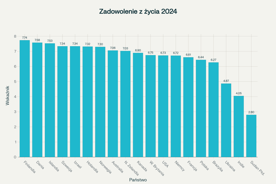 Wykres słupkowy przedstawia wskaźnik zadowolenia z życia w wybranych krajach w 2024 roku. Najwyższy poziom satysfakcji odnotowano w Finlandii (7,74), Danii (7,58), Islandii (7,53), Szwecji i Izraelu (po 7,34), Holandii (7,32), Norwegii (7,30), Australii (7,06) i Nowej Zelandii (7,03). Wskaźnik w USA wyniósł 6,73, w Kanadzie 6,90, w Wielkiej Brytanii 6,75, Niemczech 6,72, Francji 6,61 i Polsce 6,44. Średnie wartości osiągają także Brazylia (6,27), a niższe Indie (4,05), Ukraina (4,87) i Sudan Południowy (2,8). Wartości wskaźnika umożliwiają porównanie poziomu deklarowanego zadowolenia z życia w różnych regionach świata