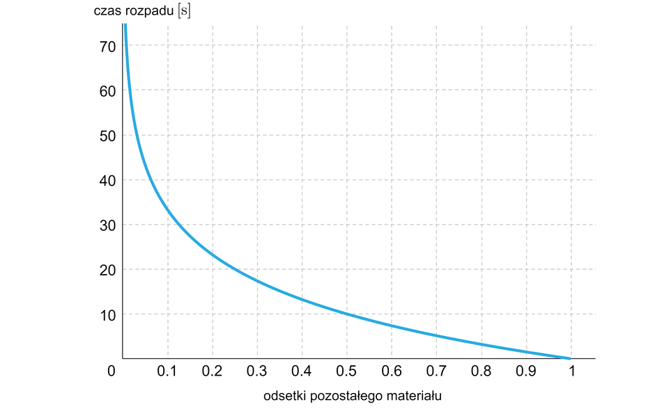 Na ilustracji przedstawiono wykres przedstawiający zależność odsetek pozostałego materiału, od czasu rozpadu. Na poziomej osi przedstawiono odsetki pozostałego materiału od zera do jeden z podziałką co jedna dziesiąta. Na pionowej osi przedstawiono czas rozpadu, od zera do siedemdziesięciu z podziałką co dziesięć, w sekundach. Wykres stanowi krzywa, malejąca, która wypłaszcza się do osi poziomej. Można odczytać, że po dziesięciu sekundach pozostało pięć dziesiątych materiału. Natomiast po jednej sekundzie rozpadowi uległ cały materiał.
