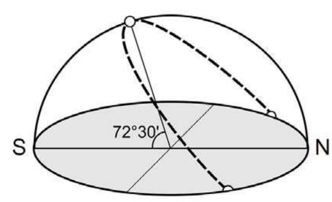 Na rysunku przedstawiono półsferę z szarą elipsą reprezentującą centralne koło półsfery. Na promieniu półsfery po lewej stronie zaznaczono południe, a po prawej północ. Na powierzchni półsfery zaznaczono punkt położony 72 stopnie i 30 minut nad horyzontem od strony południowej.