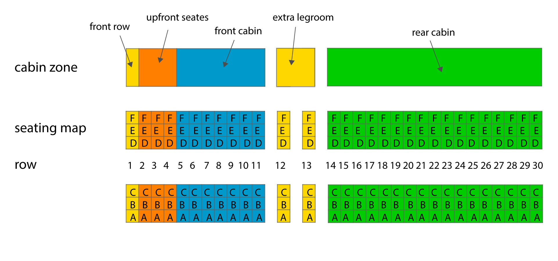 Rysunek przedstawia przykładowy schemat rozmieszczenia miejsc w samolocie. Miejsca rozmieszczone są w trzydziestu rzędach. W każdym rzędzie miejsca oznaczane są literami A, B, C, D, E, F. W pierwszym wierszu od lewej napis cabin zone obok prostokąt podzielony na trzy prostokąty: żółty - front row, pomarańczowy - upfront seates, niebieski - front cabin, obok żółty prostokąt podpisany extra legroom, obok zielony prostokąt podpisany rear cabin. W drugim wierszu od lewej napis seating map obok prostokąt podzielony na trzy prostokąty: żółty podzielony na trzy wiersze podpisane F, E, D, pomarańczowy podzielony na trzy wiersze i trzy kolumny - od góry w każdej kolumnie podpisy F, E, D, niebieski podzielony na trzy wiersze i siedem kolumn - od góry w każdej kolumnie podpisy F, E, D. Obok prostokąt żółty podzielony na trzy wiersze podpisane F, E, D. Obok prostokąt zielony podzielony na trzy wiersze i siedemnaście kolumn - od góry w każdej kolumnie podpisy F, E, D. W trzecim wierszu napis row obok numery od 1 do 30 odpowiadające rzędom. W czwartym wierszu prostokąt podzielony na trzy prostokąty: żółty podzielony na trzy wiersze podpisane C, B, A, pomarańczowy podzielony na trzy wiersze i trzy kolumny - od góry w każdej kolumnie podpisy C, B, A, niebieski podzielony na trzy wiersze i siedem kolumn - od góry w każdej kolumnie podpisy C, B, A. Obok prostokąt żółty podzielony na trzy wiersze podpisane C, B, A. Obok prostokąt zielony podzielony na trzy wiersze i siedemnaście kolumn - od góry w każdej kolumnie podpisy C, B, A. 
