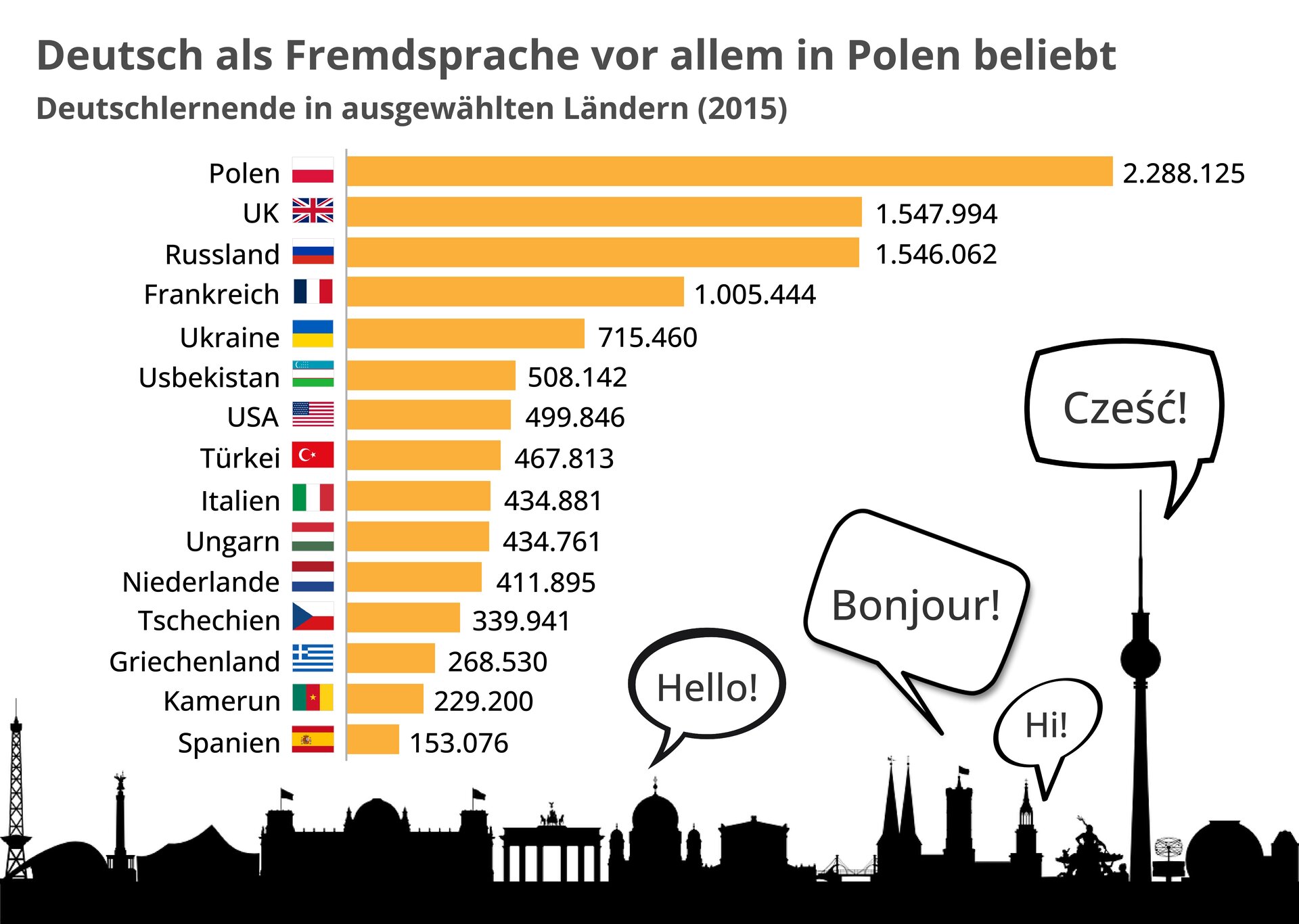 Widoczny jest wykres słupkowy. Tytuł. Deutsch als Fremdsprache vor allem in Polen beliebt. Deutschlernende in ausgewählten Ländern in 2015. Pod słupkami widoczne są czarne zarysy miast, z których wydobywają się dymki dialogowe z powitaniami w różnych językach.
Polen. 2288125
UK . 1547994
Russland. 1546062
Frankreich . 715460
Ukraine . 715460
Uzbekistan . 508142
USA . 499846
Türkei. 467813
Italien. 434881
Ungarn . 434791
Niederlande . 411895
tschechischen. 339941
Griechenland. 268530
Kamerun . 229200
Spanien. 153076