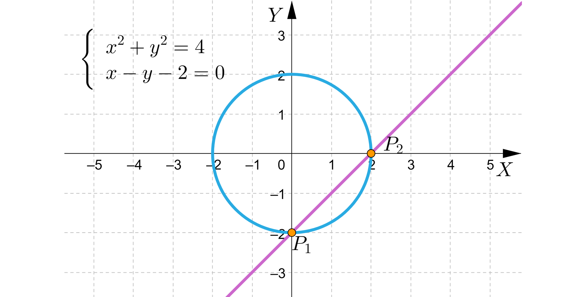 Na ilustracji przedstawiono układ współrzędnych z poziomą osią X od minus pięciu do pięciu, oraz z pionową osią Y od minus trzech do trzech. Na płaszczyźnie narysowano wykresy dwóch funkcji. Wykres funkcji pierwszej stanowi okrąg o środku w punkcie 0;0, oraz promieniu równym dwa. Wykres funkcji drugiej stanowi prosta przechodząca przez punkt P1 o współrzędnych 0;-2 oraz punkt P2 o współrzędnych 2;0. Obok zapisano układ dwóch równań. Równanie pierwsze x2+y2=4. Równanie drugie x-y-2=0. 