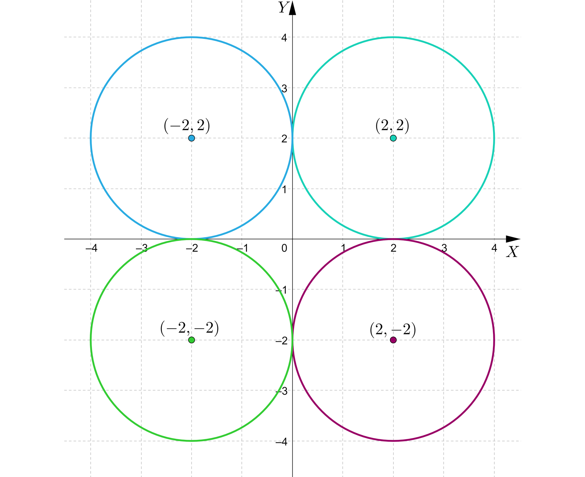 Grafika przedstawia układ współrzędnych z poziomą osią x od minus czterech do czterech i pionową osią y od minus czterech do czterech. Na płaszczyźnie znajdują się cztery okręgi. Pierwszy z nich ma środek w punkcie początek nawiasu, 2, 2, zamknięcie nawiasu i jest styczny do osi y oraz osi x. Okrąg ten znajduje się w całości w pierwszej ćwiartce. Drugi z nich ma środek w punkcie początek nawiasu, minus  2, 2, zamknięcie nawiasu i jest styczny do osi y oraz osi x. Okrąg ten znajduje się w całości w drugiej ćwiartce. Trzeci z nich ma środek w punkcie początek nawiasu, minus 2, minus 2, zamknięcie nawiasu i jest styczny do osi y oraz osi x. Okrąg ten znajduje się w całości w trzeciej ćwiartce. Czwarty z nich ma środek w punkcie początek nawiasu, 2, minus 2, zamknięcie nawiasu i jest styczny do osi y oraz osi x. Okrąg ten znajduje się w całości w czwartej ćwiartce.