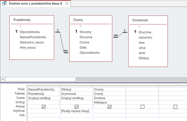 Zrzut ekranu przedstawia kreator kwerend w programie  MS Access  o nazwie Średnie ocen z przedmiotów klasa XNa górze znajdują się 3 tabele Przedmioty, Oceny, Uczniowie. Tabela Przedmioty zawiera takie pola jak IDprzedmiotu(klucz główny), NazwaPrzedmiotu, Nazwisko_naucz, Imie_naucz. Tabela Oceny zawiera pola IDoceny(klucz główny), IDucznia, Ocena, Data, IDprzedmiotu Tabela Uczniowie zawiera takie pola jak: IDucznia(klucz główny), nazwisko, imie, ulica, dom, IDklasy. Tabele Przedmioty oraz Uczniowie połączone są relacją jeden do wielu z tabelą Oceny. Niżej znajduje się tabela o 7 wierszach podpisanych jako: Pole, Tabela, Suma, Sortuj, Pokaż, Kryteria, lub.  W wierszu Pole wpisano: NazwaPrzedmiotu, IDklasy, Ocena. W wierszu Tabela wpisano: Przedmioty, Uczniowie, OcenyW wierszu suma wybrano Grupuj według w 2 kolumnach i Średnia w trzeciej kolumnie. W wierszu Sortuj wpisano Malejąco w ostatniej kolumnie. W wierszu Pokaż znajdują się pola wyboru. W wierszu Kryteria wpisano [Podaj nazwę klasy] w 2 kolumnie Wiersz lub jest pusty.  