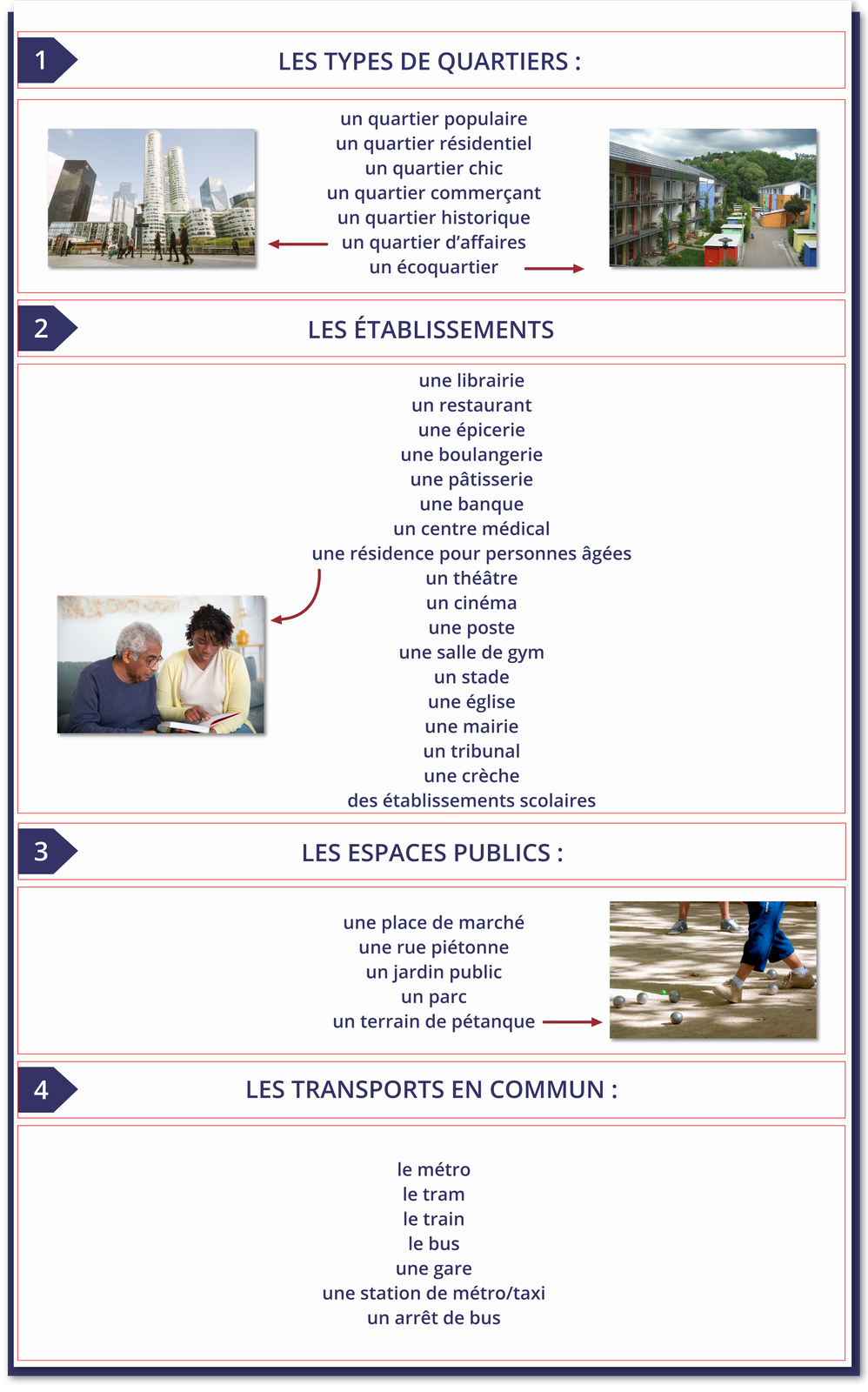 Ilustracja podzielona jest na cztery punkty. Punkt pierwszy zatytułowany LES TYPES DE QUARTIERS: i zawiera następującą listę. un quartier populaire  un quartier résidentiel un quartier chic  un quartier commerçant  un quartier historique  un quartier d'affaires  - od którego odchodzi strzałka do zdjęcia przedstawiającego ulicę z wieżowcami w mieście. un écoquartier - od którego odchodzi strzałka do zdjęcia przedstawiającego ulicę z dwupiętrowymi i niższymi budynkami. Punkt drugi zatytułowanyLES ÉTABLISSEMENTS i zawiera następującą listę. une librairie un restaurant une épicerie une boulangerie une pâtisserie une banque un centre médical une résidence pour personnes âgées - od którego odchodzi strzałka do zdjęcia przedstawiającego kobietę czytającą książkę mężczyźnie w podeszłym wieku. un théâtre un cinéma une poste une salle de gym un stade une église une mairie un tribunal une crèche des établissements scolaires Punkt trzeci zatytułowany jest LES ESPACES PUBLICS: i zawiera następującą listę. une place de marché une rue piétonne un jardin public un parc un terrain de pétanque - od którego odchodzi strzałka do zdjęcia przedstawiającego fragment dwóch osób na boisku do gry w bule. Punkt czwarty zatytułowany jest LES TRANSPORTS EN COMMUN : i zawiera następującą listę. le métro le tram le train le bus une gare une station de métro/taxi un arrêt de bus