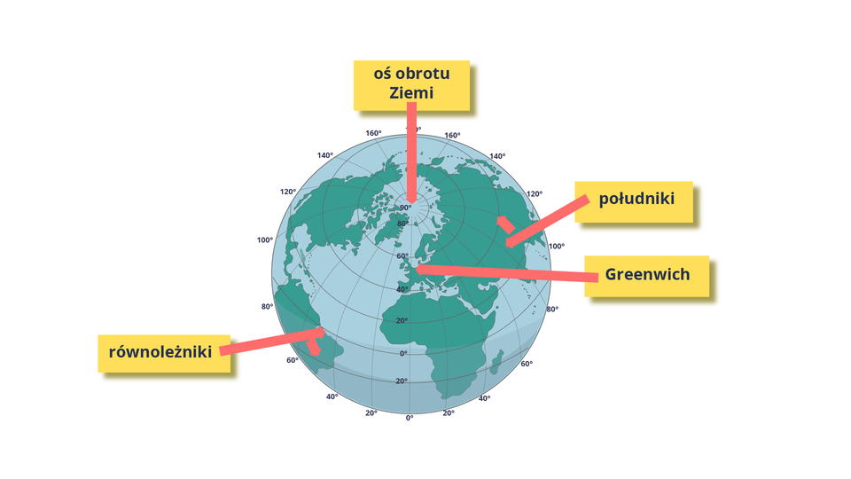 Grafika przedstawia siatkę geograficzną. Na kulę ziemską nałożone są linie pionowe i poziome. Pośrodku znajduje się oś obrotu Ziemi. Poziome linie to równoleżniki a pionowe to południki. Południk przebiegający przez Londyn  (Greenwich).
