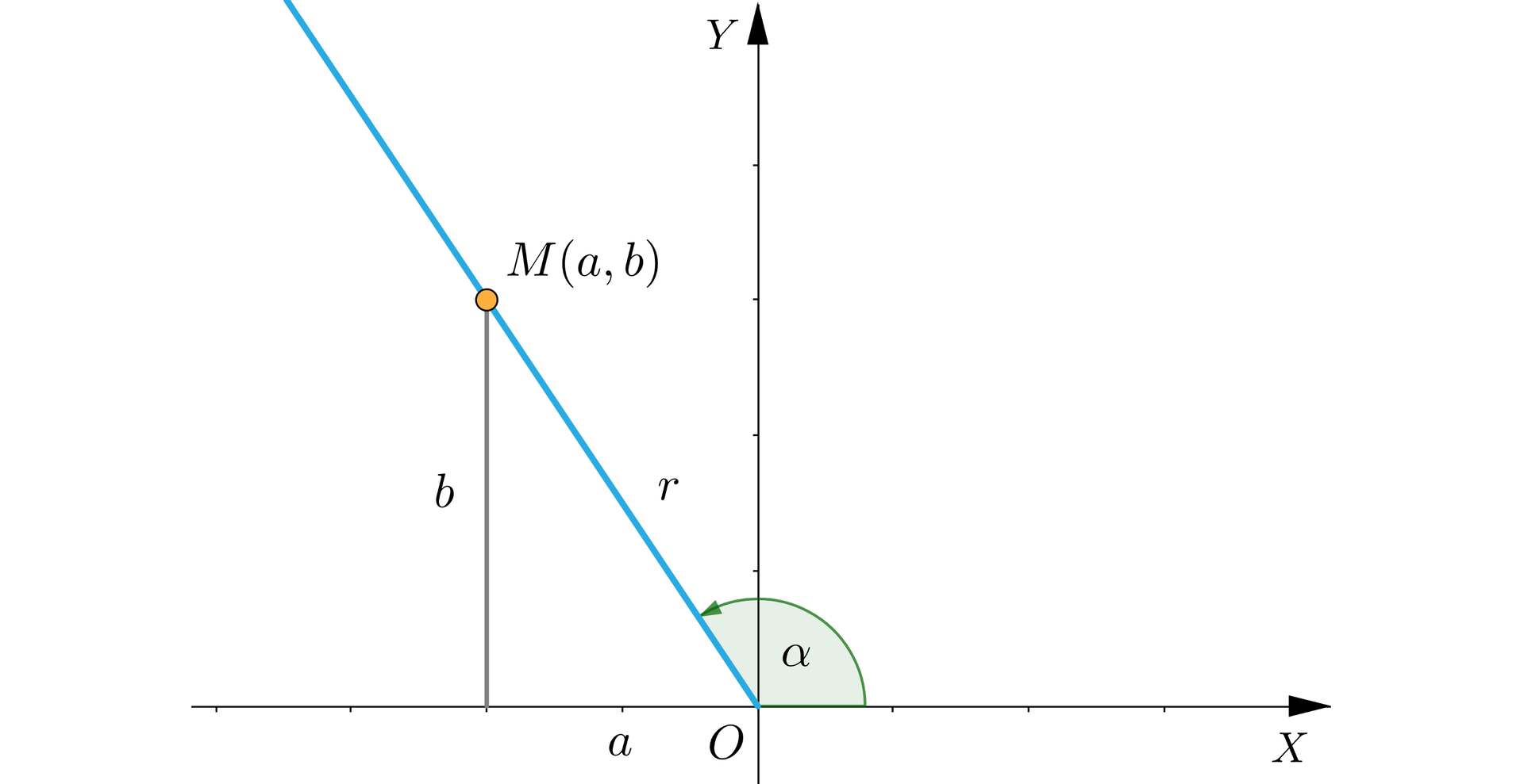 Ilustracja przedstawia dwuwymiarowy układ współrzędnych z poziomą osią X oraz z pionową osią Y, bez podziałki. W drugiej ćwiartce układu współrzędnych z punktu O, który jest początkiem układu współrzędnych narysowano ukośną półprostą. Na półprostej zaznaczono punkt M o współrzędnych a;b oraz zrzutowano ten punkt na obie osie. Odcinek O M oznaczono literą r. Pionowy rzut oznaczono jako odcinek b, a poziomy jako a. Trzy zaznaczone odcinki a, b i r tworzą trójkąt prostokątny. Między osią X a odcinkiem O M zaznaczono kąt skierowany alfa. Kąt alfa jest rozwarty.