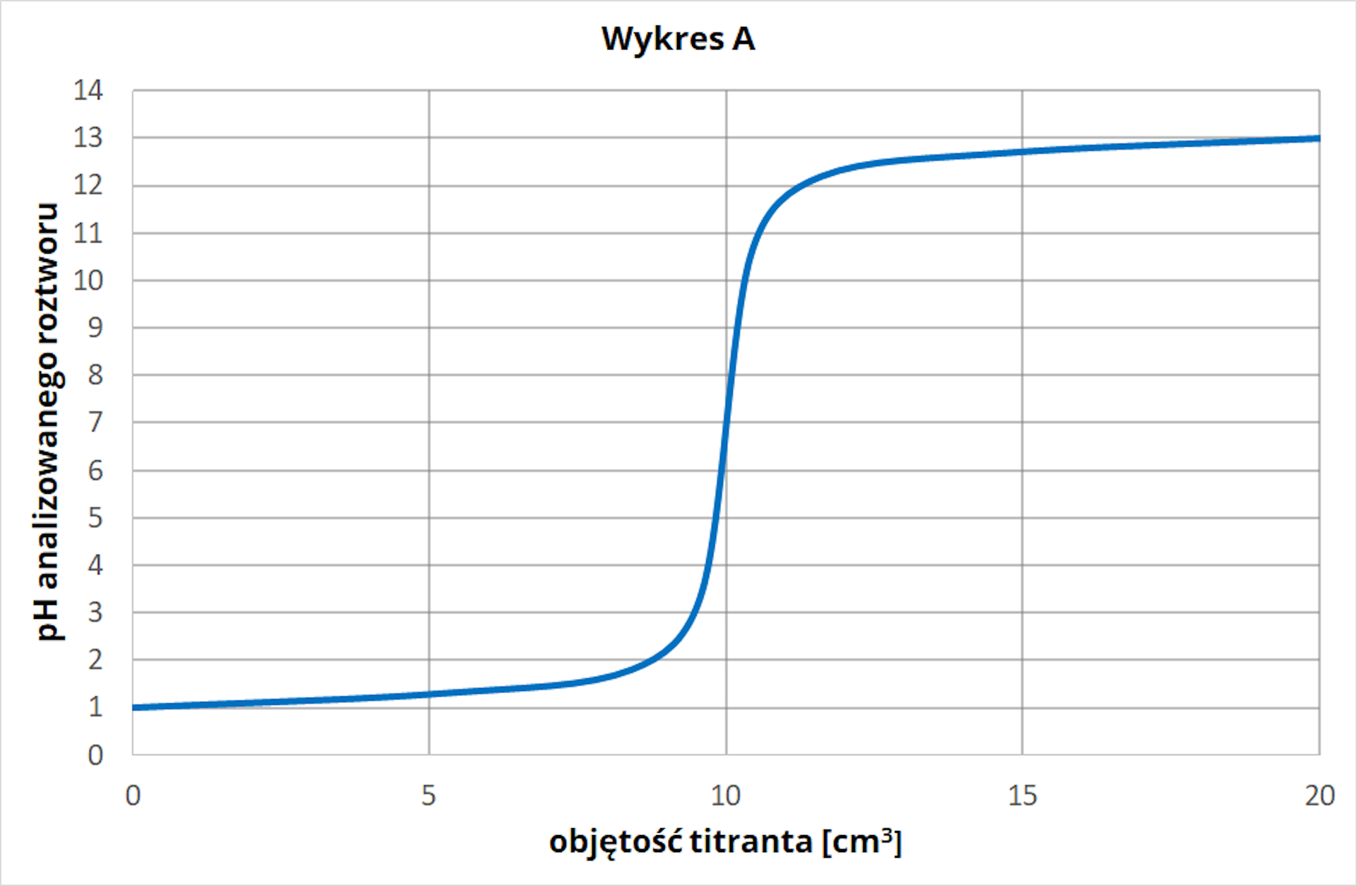 Wykres A stanowi krzywa, która ma początek przy pH równym jeden. W miarę dodawania titranta pH ulega nieznacznemu zwiększeniu, osiągając wartość równą dwa po dodaniu około ośmiu centymetrów sześciennych titranta. Następnie ma miejsce gwałtowny skok pomiędzy ośmioma a dwunastoma centymetrami sześciennymi titrantu. Przy dwunastu centymetrach sześciennych pH przekracza wartość równą dwanaście, następnie nieznacznie wzrasta, osiągając wartość trzynaście po dodaniu dwudziestu centymetrów titranta.