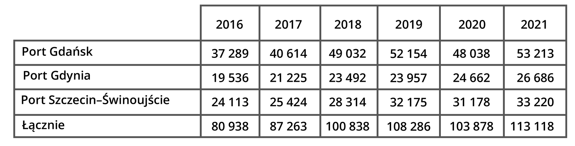 Tabela prezentująca przeładunki w największych polskich portach morskich w latach 2016–2021 wyrażone w tysiącach ton. Dane kolejno dla lat 2016, 2017, 2018, 2019, 2020, 2021.
Port Gdańsk: w roku 2016 - 37289, w roku 2017 - 40614, w roku 2018 - 49032, w roku 2019 - 52154, w roku 2020 - 48038, w roku 2021 - 53213.
Port Gdynia: w roku 2016 - 19536, w roku 2017 - 21225, w roku 2018 - 23492, w roku 2019 - 23957, w roku 2020 - 24662, w roku 2021 - 26686.
Port Szczecin‑Świnoujście: w roku 2016 - 24113, w roku 2017 - 25424,
w roku 2018 - 28314, w roku 2019 - 32175, w roku 2020 - 31178, w roku 2021 - 33220.
Łącznie: w roku 2016 - 80938, w roku 2017 - 87263, w roku 2018 - 100838, w roku 2019 - 108286, w roku 2020 - 103878, w roku 2021 - 113118.