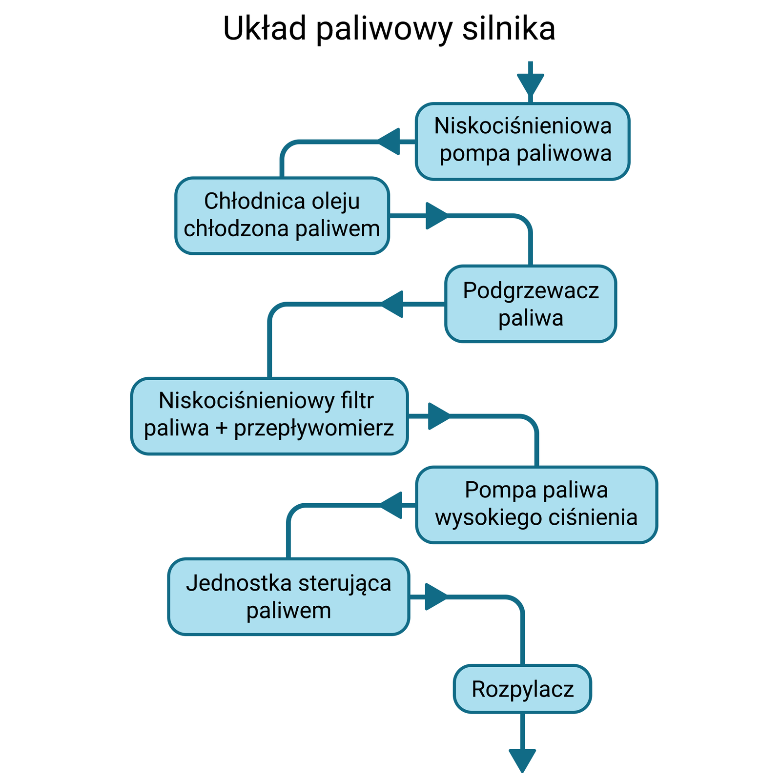 Ilustracja przedstawia po kolejność zestawienia elementów układu paliwowego silnika, która wygląda następująco. Niskociśnieniowa pompa paliwa, chłodnica oleju chłodzona paliwem, podgrzewacz paliwa, niskociśnieniowy filtr paliwa plus przepływomierz, pompa paliwa wysokiego ciśnienia, jednostka sterująca paliwem, rozpylacz.