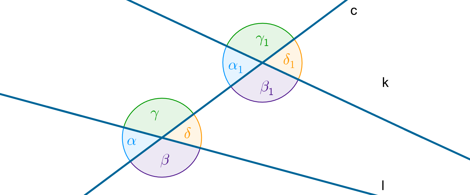 Rysunek przedstawia dwie proste k i l, które zostały przecięte trzecią prostą c. Pomiędzy tymi prostymi powstały kąty. Kąty pomiędzy prostą l i c zostały oznaczone (od góry, zgodnie z kierunkiem wskazówek zegara) gamma, sigma, beta, alfa. Kąty pomiędzy prostą k i c zostały oznaczone odpowiednio gamma z indeksem 1, sigma z indeksem 1, beta z indeksem 1, alfa z indeksem 1.  