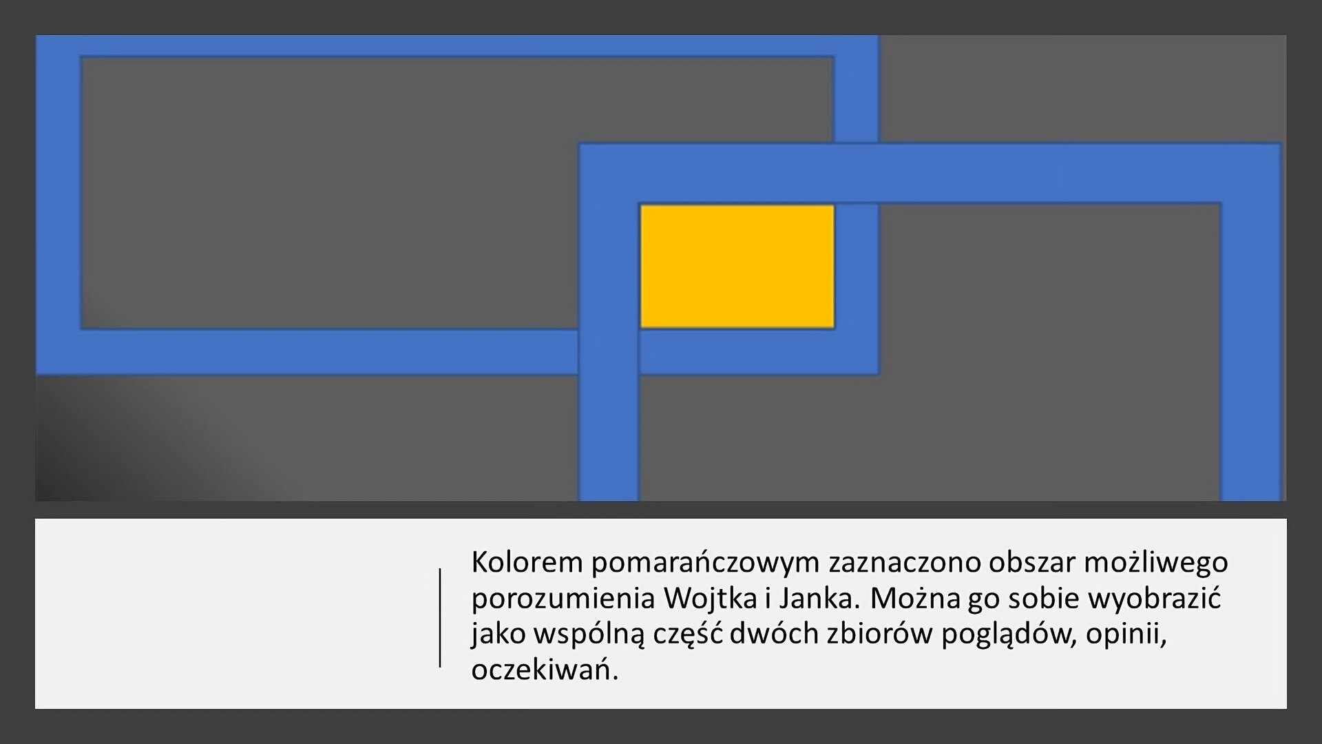 Szary slajd. W górnej części dwa niebieskie prostokąty. Jeden z ich rogów nakłada się, tworząc kolejny prostokąt, który jest w środku pomarańczowy. W dolnej części slajdu, na białym tle, napis: „Kolorem pomarańczowym zaznaczono obszar możliwego porozumienia Wojtka i Janka. Można go sobie wyobrazić jako wspólną część dwóch zbiorów poglądów, opinii, oczekiwań”.