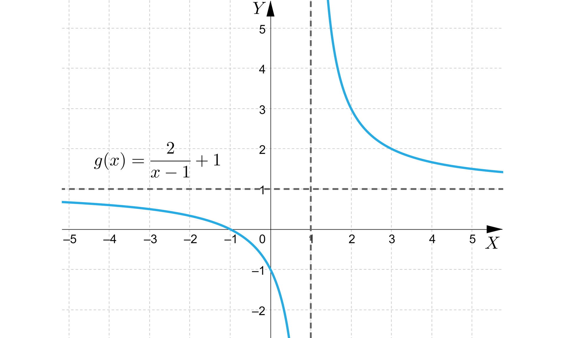 Ilustracja przedstawia układ współrzędnych poziomą osią x od minus 5 do 5 i pionową osią y od minus 2 do pięć. W układzie zaznaczono wykres funkcji o równaniu gx=2x−1+1. Wykres ma kształt hiperboli, której asymptotami są prostymi x=1 oraz y=1. Pierwsza część wykresu przechodzi przez punkty nawias minus jeden średnik zero zamknięcie nawiasu i nawias zero średnik minus jeden zamknięcie nawiasu. Druga część przechodzi przez punkty nawias dwa średnik trzy zamknięcie nawiasu i nawias trzy średnik dwa zamknięcie nawiasu.