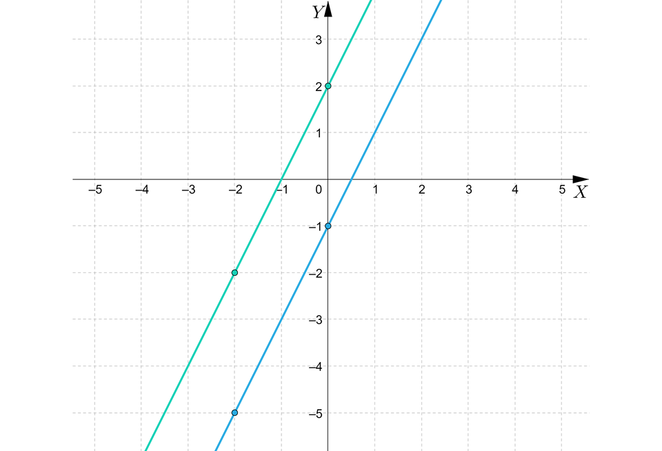 Ilustracja przedstawia wykres z poziomą osią X od minus pięciu do pięciu oraz z pionową osią Y od minus pięciu do trzech. Na płaszczyźnie narysowano dwie ukośne równoległe proste. Biegnąca z lewej strony prosta przechodzi przez wyróżnione punkty: nawias, minus, dwa, średnik, minus, dwa, zamknięcie nawiasu, przecinek, nawias, zero, średnik, dwa, zamknięcie nawiasu. Biegnąca z prawej strony prosta biegnie przez następujące wyróżnione punkty: nawias, minus, dwa, średnik, minus, pięć, zamknięcie nawiasu, przecinek, nawias, zero, średnik, minus, jeden, zamknięcie nawiasu.