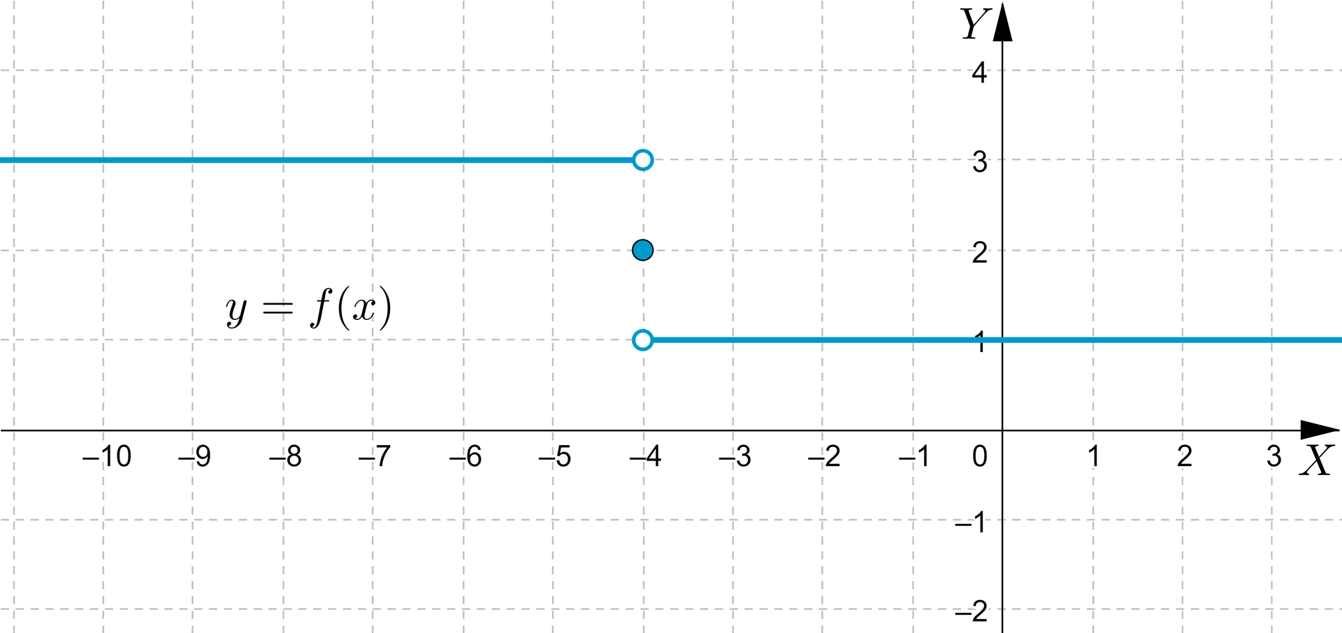 Ilustracja przedstawia układ współrzędnych z poziomą osią od minus 10 do trzech oraz osią pionową od minus dwóch do czterech. Zaznaczono prostą o wartości trzy w przedziale od minus nieskończoności do minus czterech prawostronnie otwarty. Zaznaczono punkt minus cztery o wartości dwa. Następnie prostą o wartości jeden w przedziale obustronnie otwartym, od minus czterech do nieskończoności.