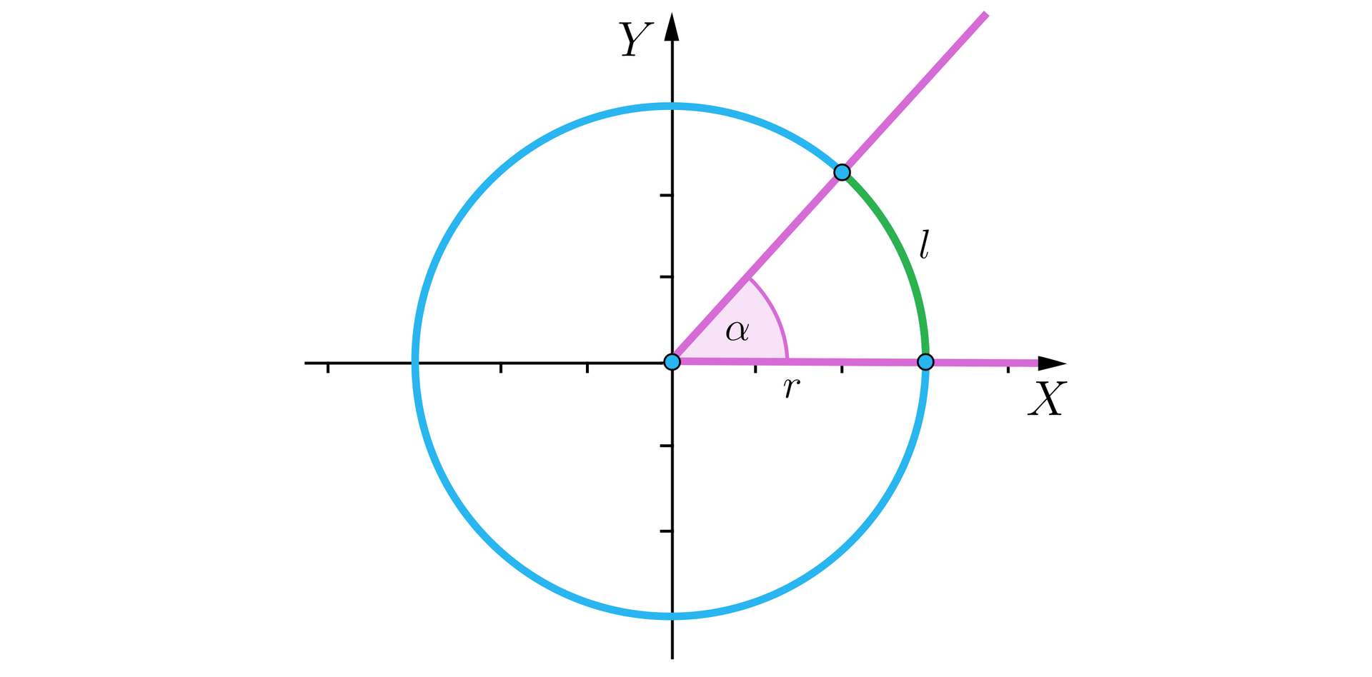 Ilustracja przedstawia układ współrzędnych z poziomą osią X oraz z pionową osią Y. Na płaszczyźnie wykreślono okrąg o środku w punkcie 0;0 i promieniu r. Z początku układu współrzędnych wyprowadzono półprostą, która przecina okrąg i tworzy z dodatnią półosią OX kąt ostry α. Łuk, który powstał na okręgu między punktem przecięcia z osią X a z półprostą opisano jako l.