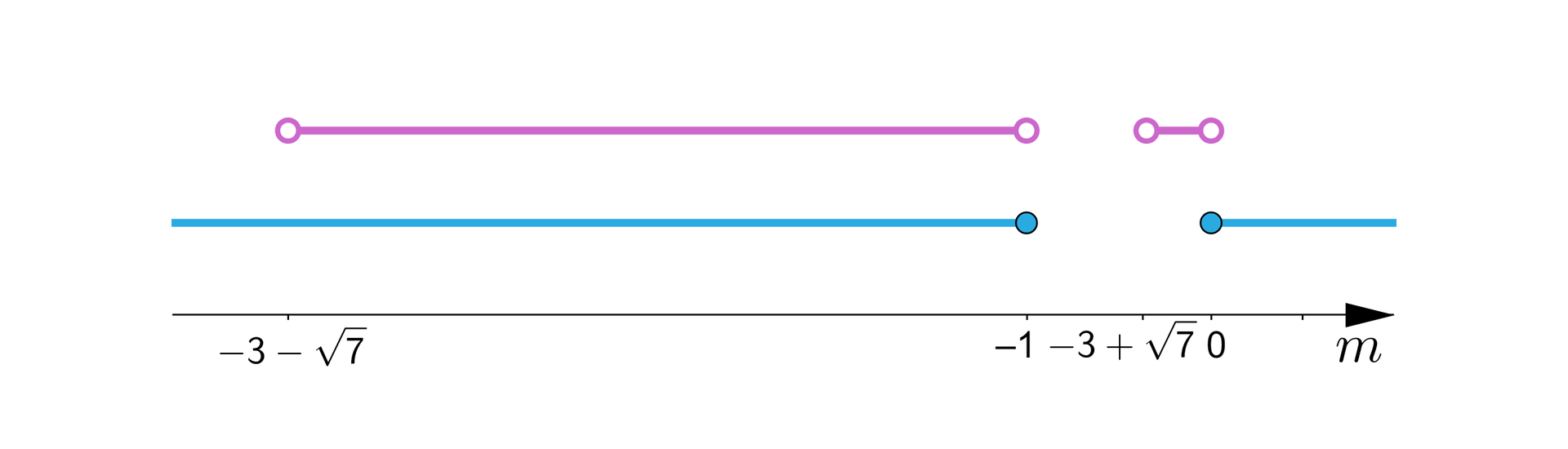 Na rysunku przedstawiona jest pozioma oś m od -3-7 do jeden. Nad osią zaznaczone są zbiory A oraz B. Zbiór A składa się z dwóch poziomych półprostych. Pierwsza półprosta leży nad osią X od minus nieskończoności do zamalowanego punktu -1, druga prosta również leżąca nad osią X zaczyna się w zamalowanym punkcie 0 i biegnie do plus nieskończoności. Zbiór B składa się z dwóch poziomych odcinków otwartych. Pierwszy odcinek leży nad argumentem ograniczony jest lewostronnie niezamalowanym punktem -3-7 i prawostronnie niezamalowanym punktem minus jeden. Drugi odcinek ograniczony jest lewostronnie niezamalowanym punktem -3+7 i prawostronnie niezamalowanym punktem 0.