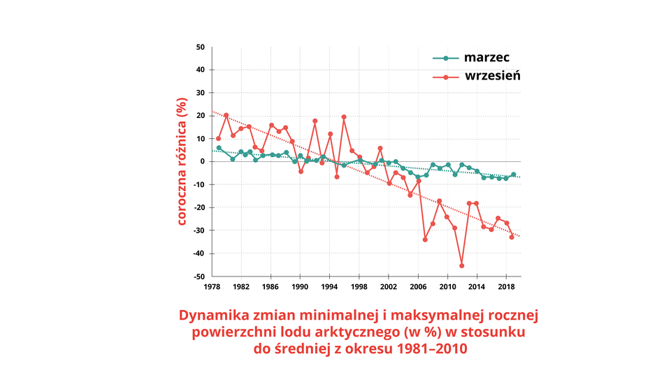 Wykres przedstawia dynamikę zmian minimalnej i maksymalnej rocznej powierzchni lodu arktycznego w procentach w stosunku do średniej z okresu od 1981 do 2010. We wrześniu w 1978 roku wyniosła 10%, w 1982 roku 15%, w 1986 roku 18%, w 1990 roku minus 5%, w 1994 roku 11%, w 1998 roku 2%, w 2002 roku minus 10%, w 2006 roku minus 33%, w 2010 roku minus 25%, w 2014 roku minus 20, w 2018 roku minus 32%. W marcu od 1978 roku do 2002 roku jest w miarę stała i wynosiła około 0%. Potem spadła i w 2006 roku wyniosła około minus 5%, w 2010 roku 0%, w 2014 i 2018 roku prawie minus 10%