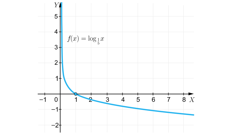 Rysunek przedstawia układ współrzędnych z poziomą osią X od minus jeden do ośmiu oraz z pionową osią  Y od minus dwóch do pięciu. Na płaszczyźnie narysowany jest wykres funkcji  f nawias, x, zamknięcie nawiasu, równa się, logarytm o podstawie początek ułamka, jeden, mianownik, pięć, koniec ułamka, z x. Zaznaczono punkt przecięcia wykresu z osią X. Punkt ten ma współrzędne  nawias, jeden, średnik, zero, zamknięcie nawiasu.  Oś Y jest asymptotą pionową funkcji.