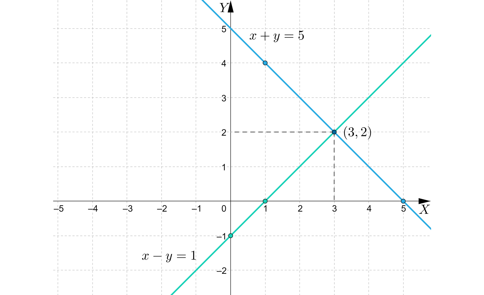 Ilustracja przedstawia układ współrzędnych od minus 5 do pięć. Zaznaczono wykres funkcji x+y=5 oraz x-y=1. Pierwsza funkcja ma miejsce zerowe w punkcie 5, a przecina oś y w punkcie pięć, a druga funkcja ma miejsce zerowe w punkcie jeden i przecina oś y w punkcie - jeden. Funkcja przecina się w pierwszej ćwiartce w punkcie trzy i dwa. 