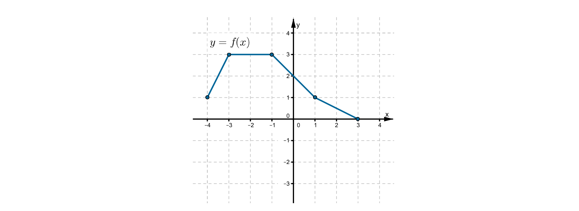 Wykres funkcji w postaci łamanej złożonej z czterech odcinków leżącej w pierwszej i drugiej ćwiartce układu współrzędnych. Do wykresu funkcji należą punkty o współrzędnych (-4, 1), (-3, 3), (-1, 3), (0, 2), (1, 1), (3, 0).