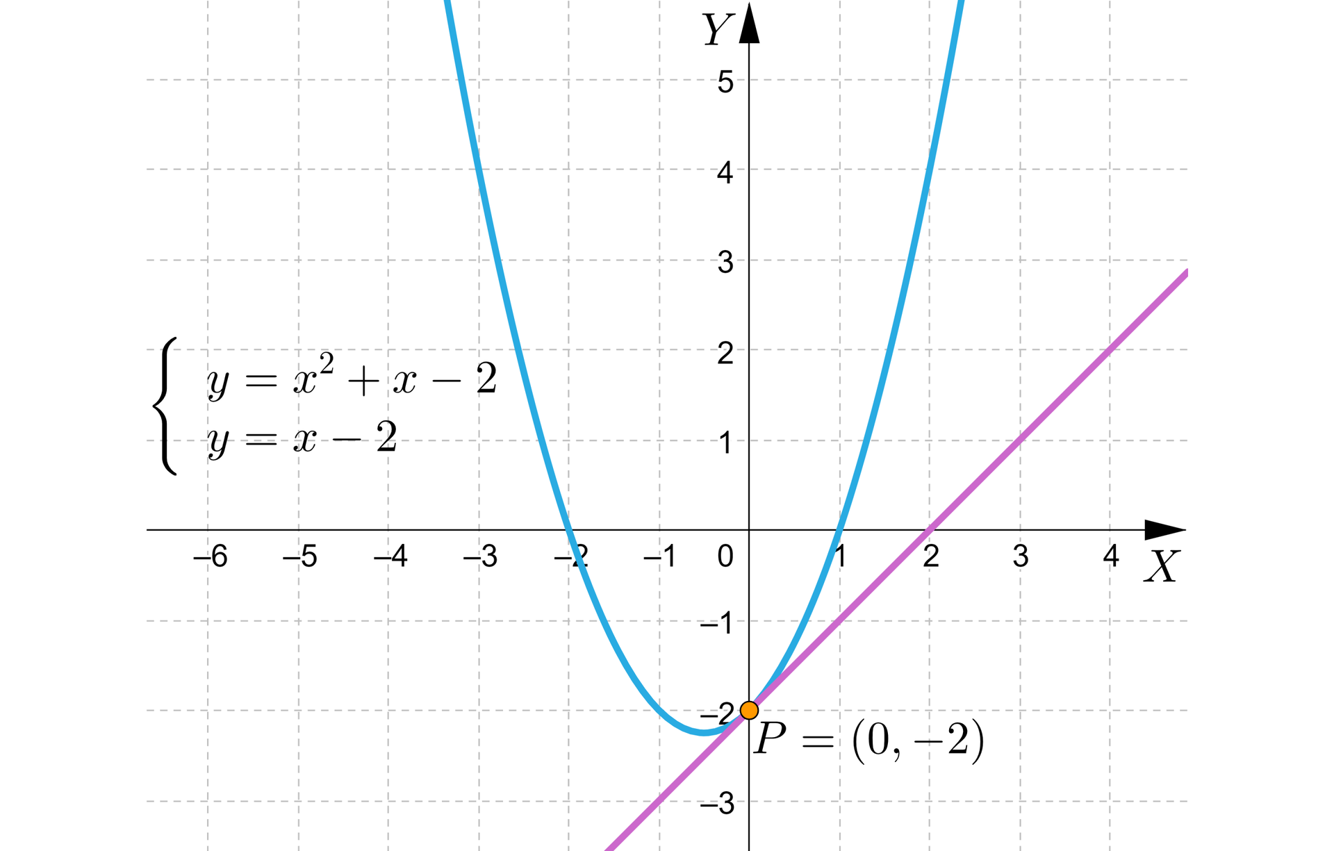 Na ilustracji przedstawiono układ współrzędnych z poziomą osią X od minus sześciu do czterech, oraz z pionową osią Y od minus trzech do pięciu. Na płaszczyźnie narysowano wykresy dwóch funkcji. Wykres funkcji pierwszej to parabola o wierzchołku w punkcie P o współrzędnych 0;-2. Ramiona paraboli skierowane są w górę, oraz przecinają oś X w punkcie x=-2, oraz x=1. Wykres funkcji drugiej, stanowi linia przechodząca przez punkt P, oraz punkt o współrzędnych (2;0). Obok wykresu zapisano układ dwóch równań. Równanie pierwsze y=x2+x-2. Równanie drugie y=x-2.