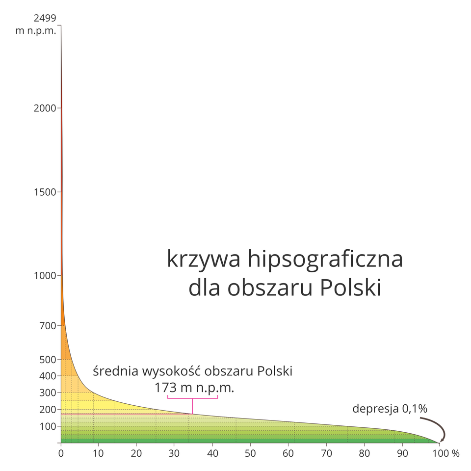 Na ilustracji krzywa hipsograficzna. Na osi pionowej oznaczone są wysokości bezwzględne od 0 do 2499 metrów nad poziomem morza. Na osi poziomej oznaczony jest procentowy udział wyróżnionych terenów w powierzchni ogólnej Polski. Pod środku na białym tle napis: "krzywa hipsograficzna dla obszaru Polski". Na wykresie kolorem zielonym oznaczono niziny, żółtym i pomarańczowym – wyżyny, a czerwonym góry. W Polsce najwyższy szczyt wynosi 2499 metrów nad poziomem morza. Tereny położone powyżej 2000 metrów nad poziomem morza stanowią około 0,1%, natomiast od 2000 do 500 metrów nad poziomem morza około 4 % powierzchni Polski. Tereny o wysokości od 500 do 200 metrów nad poziomem morza stanowią około 36% powierzchni Polski, a ta poniżej 200 metrów nad poziomem morza około 60 %. Depresje stanowią około 0,1 %. Jest to dodatkowo zaznaczone strzałką i napisem: "depresja 0,1 procent". Najniższy punkt w Polsce wynosi 1,8 metra poniżej poziomu morza. Średnia wysokość wynosi 173 metrów nad poziomem morza. Została ona zaznaczona czerwoną linią i opisem: "średnia wysokość obszaru Polski 173 metry nad poziomem morza".