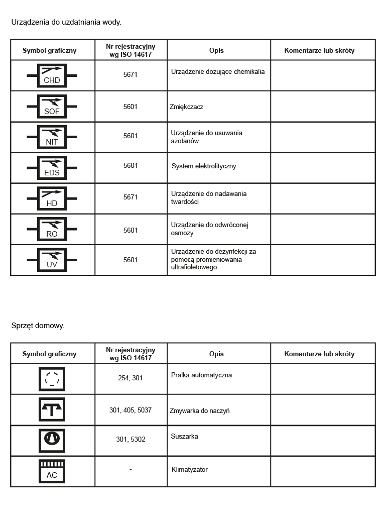 Grafika przedstawia dwie tabele z oznaczeniami urządzeń do uzdatniania wody oraz oznaczeniami sprzętu domowego. Tabele składają się z czterech kolumn: pierwsza – symbol graficzny, druga – numer rejestracyjny według ISO 1 4 6 1 7, trzecia – opis, czwarta – komentarze lub skróty.
Pierwsza tabela: Urządzenia do uzdatniania wody. Wers pierwszy: symbol graficzny z oznaczeniem literowym C H D, 5671, Urządzenie dozujące chemikalia, puste pole. Wers drugi: symbol graficzny z oznaczeniem literowym S O F, 5601, Zmiękczacz, puste pole. Wers trzeci: symbol graficzny z oznaczeniem literowym N I T, 5601, Urządzenie do usuwania azotanów, puste pole. Czwarty wers: symbol graficzny z oznaczeniem literowym E D S, 5601, System elektrolityczny, puste pole. Wers piąty: symbol graficzny z oznaczeniem literowym H D, 5671, Urządzenie do nadawania twardości, puste pole. Wers szósty: symbol graficzny z oznaczeniem literowym R O, 5601, Urządzenie do odwróconej osmozy, puste pole. Wers siódmy: symbol graficzny z oznaczeniem literowym U V, 5601, Urządzenie do dezynfekcji za pomocą promieniowania ultrafioletowego, puste pole.
Druga tabela: Sprzęt domowy. Wers pierwszy: symbol graficzny, 254, 301, Pralka automatyczna, puste pole. Wers drugi: symbol graficzny, 301, 405, 5037, Zmywarka do naczyń, puste pole. Wers trzeci: symbol, 301, 5302, Suszarka, puste pole. Czwarty wers: symbol, brak, Klimatyzator, puste pole. 