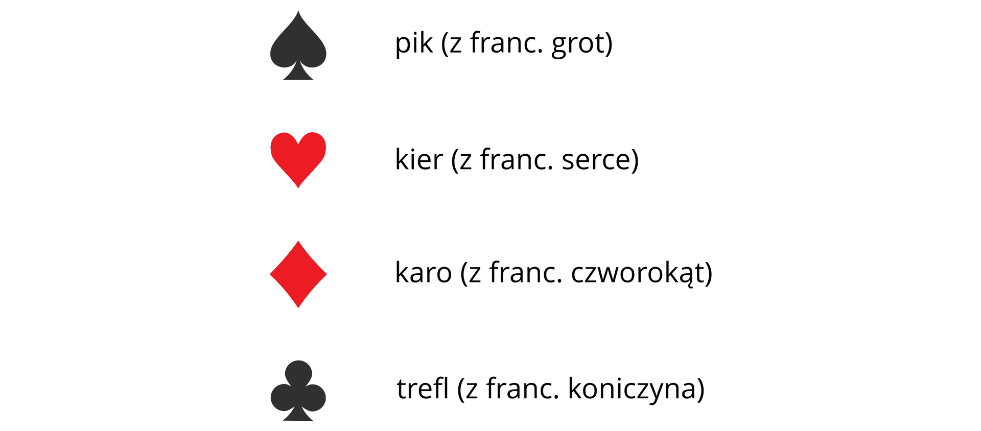 Ilustracja przedstawia oznaczenia talii kart z ich polskimi nazwami oraz informacją od jakiego słowa z języka francuskiego pochodzą. Znaki kolejno od góry: pik, z francuskiego grot, jego znak przypomina czarne odwrócone serce stojące na czarnym trójkącie, kier, z francuskiego serce, którego znak to czerwone serce, karo, z francuskiego czworokąt, którego znak to czerwony romb, trefl, z francuskiego koniczyna, którego znak to trzy czarne koła złączone w taki sposób, że jedno jest u góry, a dwa pod nim, koła stoją na czarnym trójkącie.