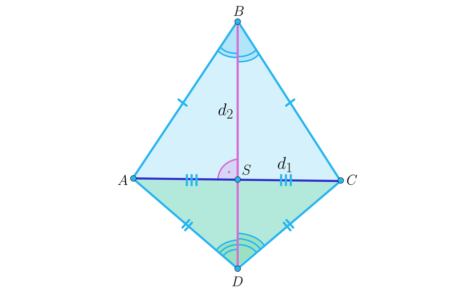 Na ilustracji przedstawiono deltoid A B C D. Długość boku AB jest równa długości boku BC, oraz długość boku AD jest równa długości boku CD. Zaznaczono przekątną d indeks dolny, jeden, koniec indeksu dolnego łączącą wierzchołki A i C, oraz przekątną d indeks dolny, dwa, koniec indeksu dolnego łączącą wierzchołki B i D. Przekątna BD przecina się z przekątną AC w punkcie S i dzieli przekątną AC na dwie równe części. Przekątne przecinają się pod kątem dziewięćdziesiąt stopni. Przekątna d indeks dolny, dwa, koniec indeksu dolnego jest dwusieczną kątów leżących przy wierzchołkach, które ona łączy.