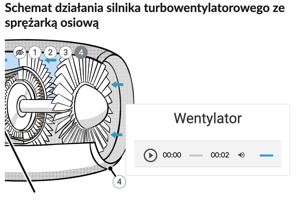 Grafika przedstawia fragment ilustracji interaktywnej z zaznaczonym na niej elementem - wentylatorem silnika. Punkt interaktywny numer 4 jest kliknięty. Po kliknięciu otworzyła się ramka z podpisem "wentylator". Pod podpisem znajduje się nagranie dźwiękowe podpisu. W lewym górnym rogu znajdują się przyciski, które można przełączać: oczko oraz punktu numerowane od 1 do 4