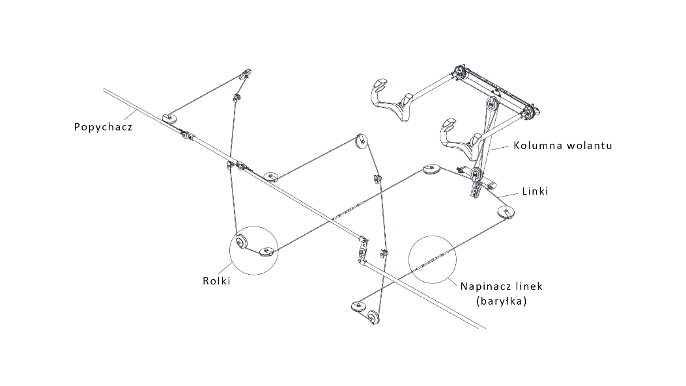 Schemat pokazuje system sterowania lotkami w kokpicie. Zaznaczona jest kolumna wolantu z dwoma kierownicami. Do kolumny w dolnej jej części przymocowane są linki z napinaczami linek, inaczej nazywanymi baryłkami. Linki przechodzą przez rolki, a na końcu przytwierdzone są do popychacza.