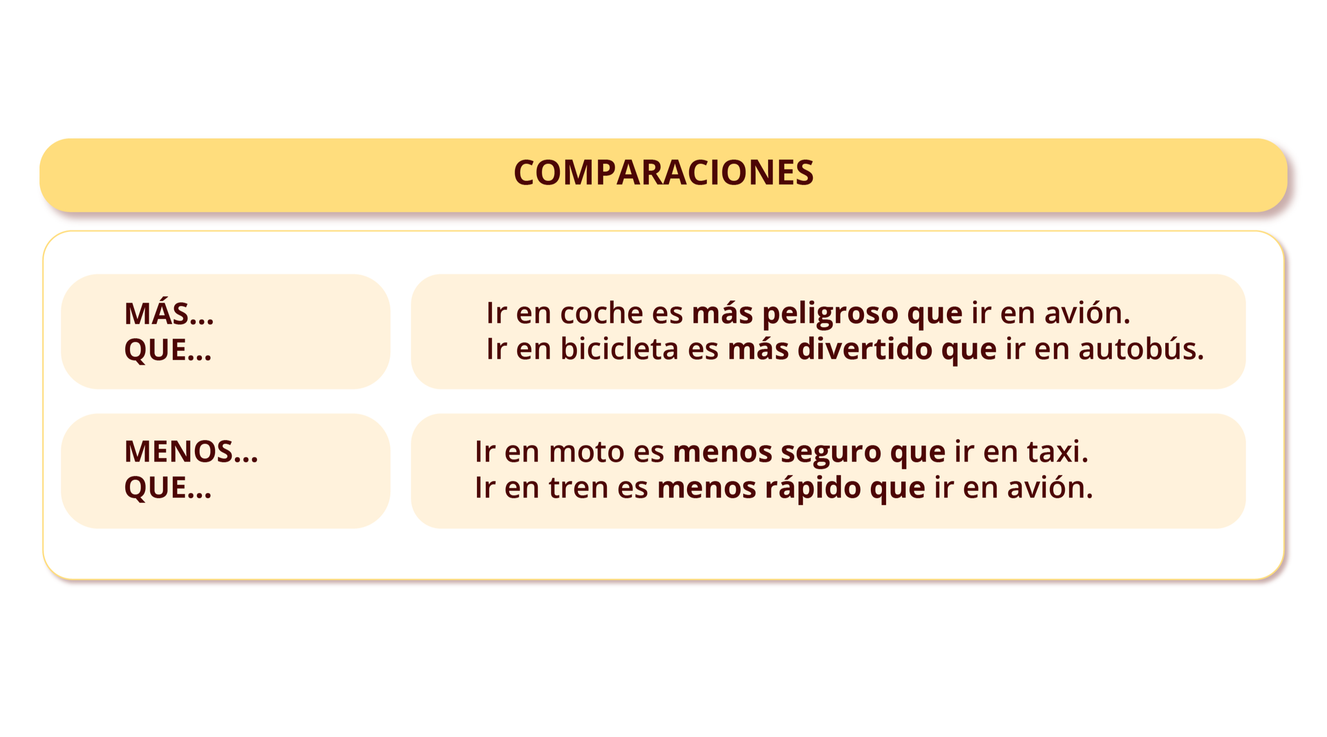 Grafika z zagadnieniami gramatycznymi. Tytuł grafiki: COMPARACIONES. Poniżej znajdują się dwie kolumny.  W pierwszej znajdują się hiszpańskie wyrażania, a w drugiej przykłady jego użycia w zdaniach. MÁS… QUE…  – Ir en coche es más peligroso que ir en avión.Ir en bicicleta es más divertido que ir en autobús.MENOS… QUE… – Ir en moto es menos seguro que ir en taxi. Ir en tren es menos rápido que ir en avión.