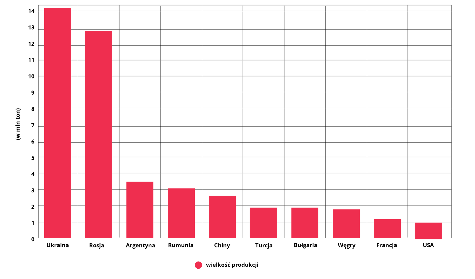 Wykres dotyczy głównych producentów słonecznika na świecie w 2020 r. Ukraina 14,2 miliona ton. Rosja prawie 13 milionów ton. Argentyna 3,5 miliona ton. Rumunia 3 miliony ton. Chiny 2,6 miliona ton. Turcja i Bułgaria po 1,9 miliona ton. Węgry 1,8 miliona ton. Francja nieznacznie powyżej 1 miliona ton. USA milion ton.  