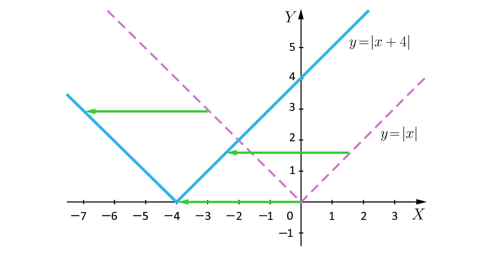 Ilustracja przedstawia układ współrzędnych z poziomą osią x od minus 7 do 3  pionową osią y od minus 1 do pięć. W układzie zaznaczono dwa wykresy funkcji, pierwszy o równaniu y=x został namalowany linią przerywaną, ma kształt litery V o wierzchołku w środku układu współrzędnych. Drugi ma równanie y=x+4, wykres ten ma kształt litery V, której wierzchołek znajduje się w punkcie nawias minus cztery średnik zero zamknięcie nawiasu, a jej prawe ramię przecina oś y w punkcie nawias zero średnik cztery zamknięcie nawiasu. Wykres pierwszy z wykresem drugim połączono trzema poziomymi strzałkami z grotami skierowanymi w stronę lewą.