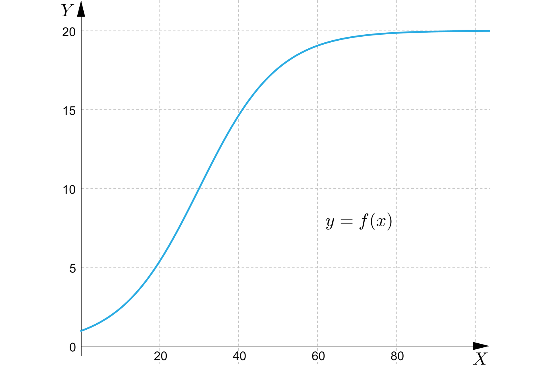 Ilustracja przedstawia układ współrzędnych z pionowa osią od zera do 20 oraz z osią poziomą od zera do osiemdziesięciu.  Zaznaczono na nim funkcję rosnącą niekontrolowanie. Rozpoczyna się w wartości 1, następnie charakterystycznym  punktem jest 30;10. Funkcja stale rośnie do punktu około 17;50 po nim przyjmuję stałą wartość.  