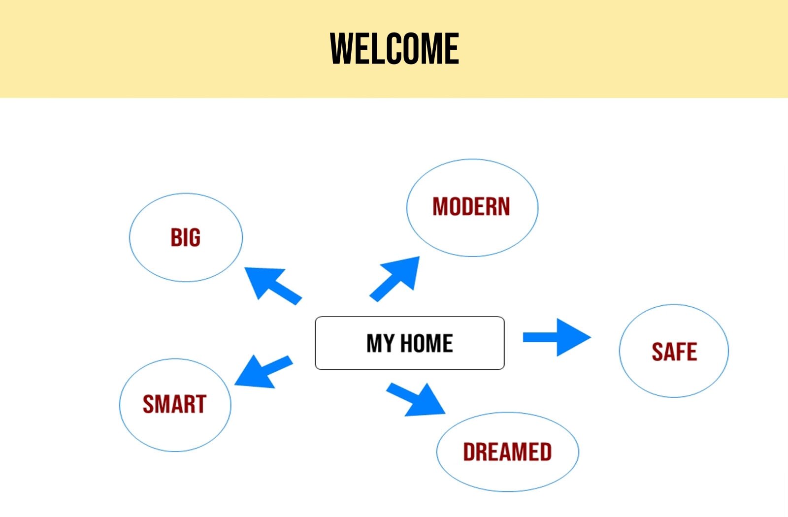 Ilustracja przedstawia mapę pojęć związanych z domem. Pośrodku znajduje się napis w języku angielskim: MY HOME, od którego odchodzi pięć niebieskich strzałek skierowanych na słowa w języku angielskim: BIG, MODERN, SAFE, SMART, DREAMED. U góry widoczny jest napis w języku angielskim: WELCOME.