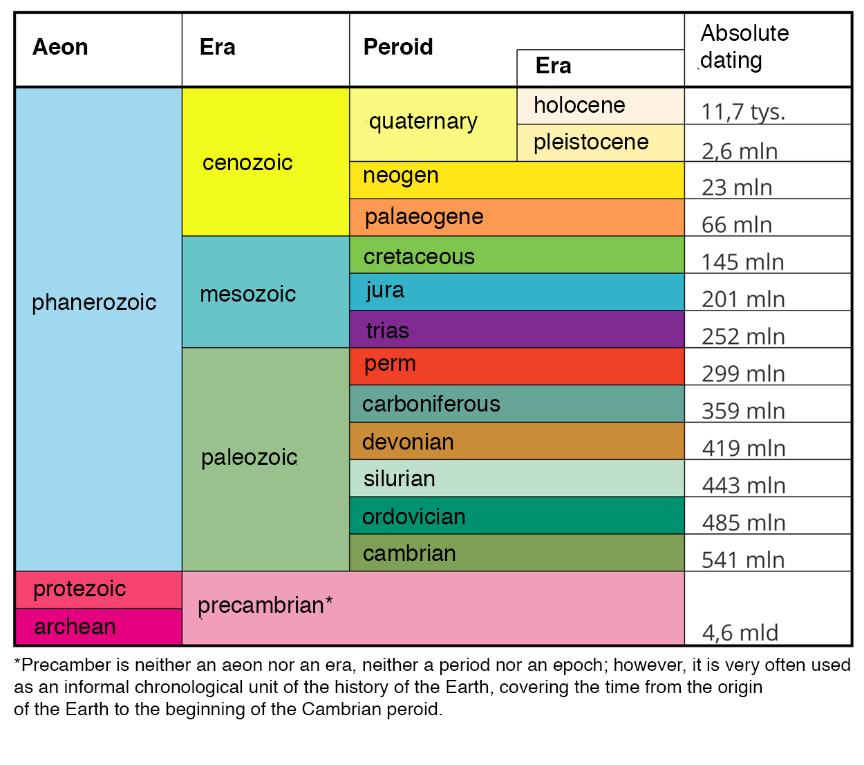 Ilustracja przedstawia uproszczoną tabelę stratygraficzną. Tabela dzieli historię ziemi na eony (aeon)- phanerozoic, protezoic oraz archean. Z kolei phanerozoic dzieli się na ery: cenozoic, mesozoic i paleozoic. Cenozoic ostatecznie jest jeszcze podzielony na epoki (period) - quaternary, neogen i palaeogene. Mesozoic dzieli się na epoki - cretaceous, jura i trias. Paleozoic z kolei  to epoki - perm, carboniferous, devonian, silurian, ordovician i cambrian.Eony protezoic i archean są oznaczone w tabeli jako Precamber  - nie jest to ani era ani okres. Tego określenia używa się zwykle do opisania czasu od powstania Ziemi do kambru. Ostatnia kolumna zawiera datowanie bezwzględne, które wynosi kolejno: Czwartorzęd- Holocen- 11,7 tys., Plejstocen- 2,6 mld; Neogen- 23 mln, Paleogen- 66 mln, Kreda- 145 mln, Jura- 201 mln, Trias-252 mln, Perm-299 mln, Karbon- 359 mln, Dewon- 419 mln, Sylur- 443 mln, Ordowik- 485 mln, Kambr- 541 mln oraz Prekambr- 4,6 mld.