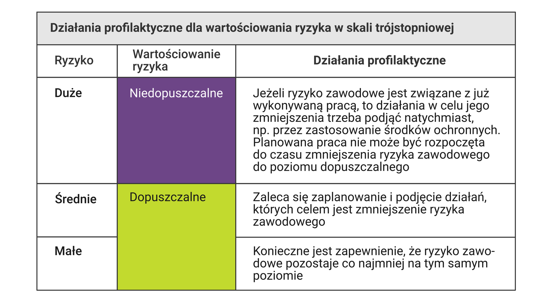 Grafika przedstawia tabelę złożoną ze scalonego nagłówka, trzech kolumn oraz czterech wierszy. W nagłówku tabeli tytuł: Działania profilaktyczne dla wartościowania ryzyka w skali trójstopniowej. Przy dużym ryzyku jego wartościowanie jest niedopuszczalne. Działania profilaktyczne są następujące: Jeżeli ryzyko zawodowe jest związane z już wykonywaną pracą, to działania w celu jego zmniejszenia trzeba podjąć natychmiast, na przykład przez zastosowanie środków ochronnych. Planowana praca nie może być rozpoczęta do czasu zmniejszenia ryzyka zawodowego do poziomu dopuszczalnego. Przy średnim i małym ryzyku jego wartościowanie jest dopuszczalne. Działania profilaktyczne przy średnim ryzyku: Zaleca się zaplanowanie i podjęcie działań, których celem jest zmniejszenie ryzyka zawodowego. Działania profilaktyczne przy małym ryzyku: Konieczne jest zapewnienie, że ryzyko zawodowe pozostaje co najmniej na tym samym poziomie.