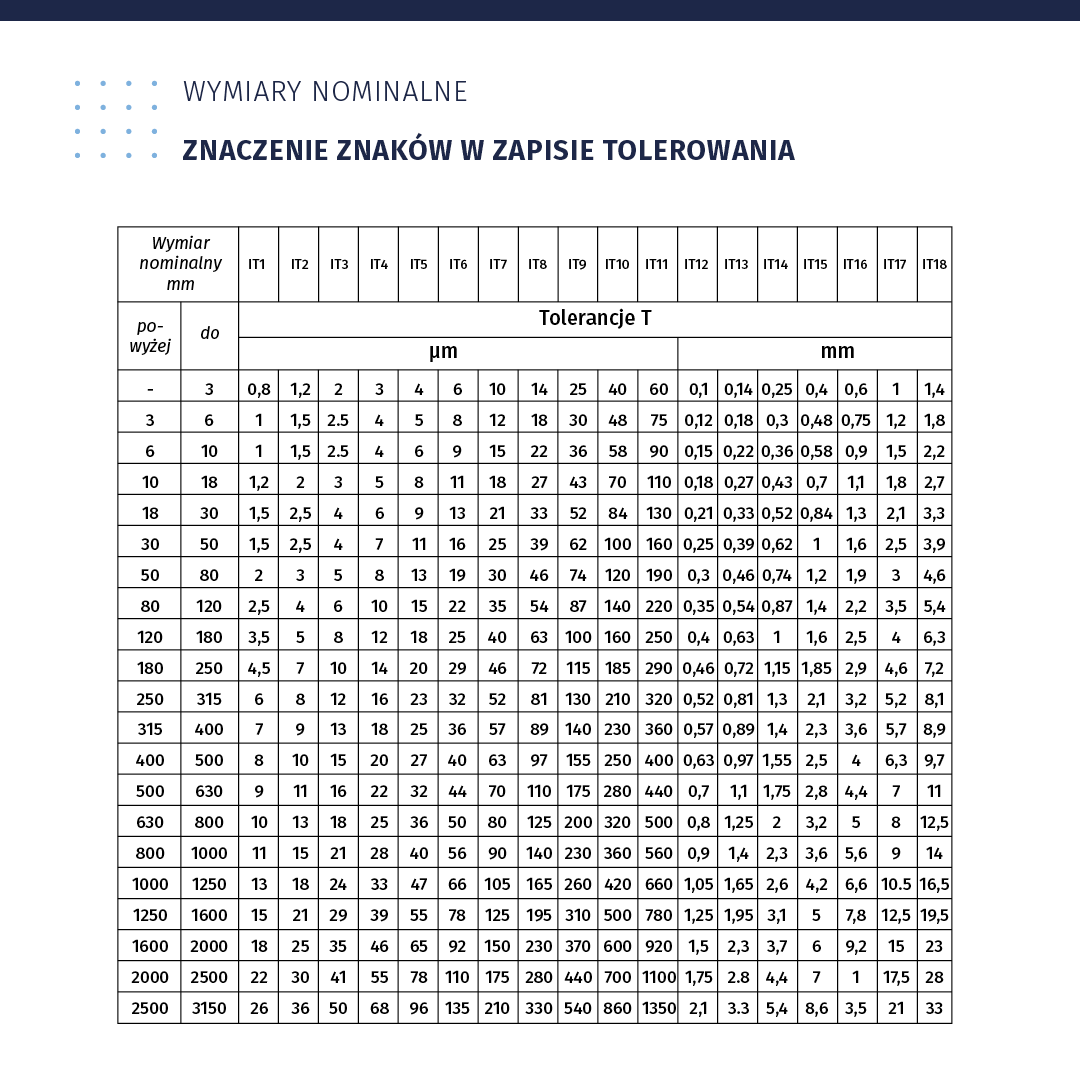 Ilustracja zatytułowana: wymiary nominalne, znaczenie znaków w zapisie tolerowania. Zawiera tabelę. W pierwszym wierszu napisano, wymiar nominalny milimetry. Obok znajduje się 18 komórek, w których wpisano, i te 1, i te 2, i te 3, i te 4, i te 5, i te 6, i te 7, i te 8, i te 9, i te 10, i te 11, i te 12, i te 13, i te 14, i te 15, i te 16, i te 17 oraz i te 18. W drugim wierszu pod komórką wymiary nominalne znajdują się dwie komórki, powyżej, do. Obok pod komórkami od i te 1 do i te 18 znajduje się podłużna komórka podzielona najpierw na dwa wiersze, później dolny wiersz został podzielony na dwie kolumny. Pierwsza obejmuje kolumny od i te 1 do i te 11, a druga od i te 12 do i te 18. W pierwszym długim wierszu wpisano tolerancje te, w drugim w lewej komórce wpisano mikrometr, w prawej zaś milimetr. Poniżej znajduje się 21 wierszy zawierających dane. W wierszu 3 wpisano, myślnik oznaczający 0, 3. Mikrometry 0,8. 1,2. 2. 3. 4. 6. 10. 14. 25. 40. 60. Milimetry 0,1. 0,14. 0,25. 0,4. 0,6. 1. 1,4. W wierszu 4 wpisano, 3, 6. Mikrometry 1. 1,5. 2,5. 4. 5. 8. 12. 18. 30. 48. 75. Milimetry 0,12. 0,18. 0,3. 0,48. 0,75. 1,2. 1,8. W wierszu 5 wpisano, 6, 10. Mikrometry 1. 1,5. 2,5. 4. 6. 9. 15. 22. 36. 58. 90. Milimetry 0,15. 0,22. 0,36. 0,58. 0,9. 1,5. 2,2. W wierszu 6 wpisano, 10, 18. Mikrometry 1,2. 2. 3. 5. 8. 11. 18. 27. 43. 70. 110. Milimetry 0,18. 0,27. 0,43. 0,7. 1,1. 1,8. 2,7. W wierszu 7 wpisano, 18, 30. Mikrometry 1,5. 2,5. 4. 6. 9. 13. 21. 33. 52. 84. 130. Milimetry 0,21. 0,33. 0,52. 0,84. 1,3. 2,1. 3,3. W wierszu 8 wpisano, 30, 50. Mikrometry 1,5. 2,5. 4. 7. 11. 16. 25. 39. 62. 100. 160. Milimetry 0,25. 0,39. 0,62. 1. 1,6. 2,5. 3,9. W wierszu 9 wpisano, 50, 80. Mikrometry 2. 3. 5. 8. 13. 19. 30. 46. 74. 120. 190. Milimetry 0,3. 0,46. 0,74. 1,2. 1,9. 3. 4,6. W wierszu 10 wpisano, 80, 120. Mikrometry 2,5. 4. 6. 10. 15. 22. 35. 54. 87. 140. 220. Milimetry 0,35. 0,54. 0,87. 1,4. 2,2. 3,5. 5,4. W wierszu 11 wpisano, 120, 180. Mikrometry 3,5. 5. 8. 12. 18. 25. 40. 63. 100. 160. 250. Milimetry 0,4. 0,63. 1. 1,6. 2,5. 4. 6,3. W wierszu 12 wpisano, 180, 250. Mikrometry 4,5. 7. 10. 14. 20. 29. 46. 72. 115. 185. 290. Milimetry 0,46. 0,72. 1,15. 1,85. 2,9. 4,6. 7,2. W wierszu 13 wpisano, 250, 315. Mikrometry 6. 8. 12. 16. 23. 32. 52. 81. 130. 210. 320. Milimetry 0,52. 0,81. 1,3. 2,1. 3,2. 5,2. 8,1. W wierszu 14 wpisano, 315, 400. Mikrometry 7. 9. 13. 18. 25. 36. 57. 89. 140. 230. 360. Milimetry 0,57. 0,89. 1,4. 2,3. 3,6. 5,7. 8,9. W wierszu 15 wpisano, 400, 500. Mikrometry 8. 10. 15. 20. 27. 40. 63. 97. 155. 250. 400. Milimetry 0,63. 0,97. 1,55. 2,5. 4. 6,3. 9,7. W wierszu 16 wpisano, 500, 630. Mikrometry 9. 11. 16. 22. 32. 44. 70. 110. 175. 280. 440. Milimetry 0,7. 1,1. 1,75. 2,8. 4,4. 7. 11. W wierszu 17 wpisano, 630, 800. Mikrometry 10. 13. 18. 25. 36. 50. 80. 125. 200. 320. 500. Milimetry 0,8. 1,25. 2. 3,2. 5. 8. 12,5. W wierszu 18 wpisano, 800, 1000. Mikrometry 11. 15. 21. 28. 40. 56. 90. 140. 230. 360. 560. Milimetry 0,9. 1,4. 2,3. 3,6. 5,6. 9. 14. W wierszu 19 wpisano, 1000, 1250. Mikrometry 13. 18. 24. 33. 47. 66. 105. 165. 260. 420. 660. Milimetry 1,05. 1,65. 2,6. 4,2. 6,6. 10,5. 16,5. W wierszu 20 wpisano, 1250, 1600. Mikrometry 15. 21. 29. 39. 55. 78. 125. 195. 310. 500. 780. Milimetry 1,25. 1,95. 3,1. 5. 7,8. 12,5. 19,5. W wierszu 21 wpisano, 1600, 2000. Mikrometry 18. 25. 35. 46. 65. 92. 150. 230. 370. 600. 920. Milimetry 1,5. 2,3. 3,7. 6. 9,2. 15. 23. W wierszu 22 wpisano, 2000, 2500. Mikrometry 22. 30. 41. 55. 78. 110. 175. 280. 440. 700. 1100. Milimetry 1,75. 2,8. 4,4. 7. 1. 17,5. 28. W wierszu 23 wpisano, 2500, 3150. Mikrometry 26. 36. 50. 68. 96. 135. 210. 330. 540. 860. 1350. Milimetry 2,1. 3,3. 5,4. 8,6. 3,5. 21. 33.