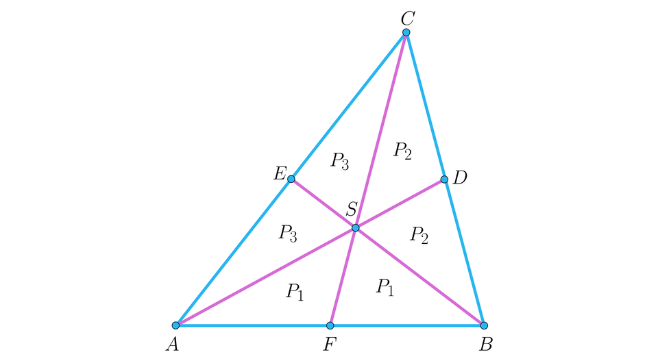 Na ilustracji przedstawiono trójkąt A B C. Z wierzchołka A poprowadzono środkową do punktu D, leżącego na boku B C. Z wierzchołka B poprowadzono środkową do punktu E, leżącego na boku A C. Z wierzchołka C poprowadzono środkową do punktu F, leżącego na boku A B. Zaznaczono punkt S w miejscu przecięcia wszystkich środkowych tego trójkąta. Środkowe podzieliły trójkąt na 6 mniejszych trójkątów. Trójkąt A S F o polu P indeks dolny, jeden, koniec indeksu dolnego, trójkąt F S B o polu P indeks dolny, jeden, koniec indeksu dolnego, trójkąt B S D o polu P indeks dolny, dwa, koniec indeksu dolnego, trójkąt D S C o polu P indeks dolny, dwa, koniec indeksu dolnego, trójkąt C S E o polu P indeks dolny, trzy, koniec indeksu dolnego, oraz trójkąt E S A o polu P indeks dolny, trzy, koniec indeksu dolnego.