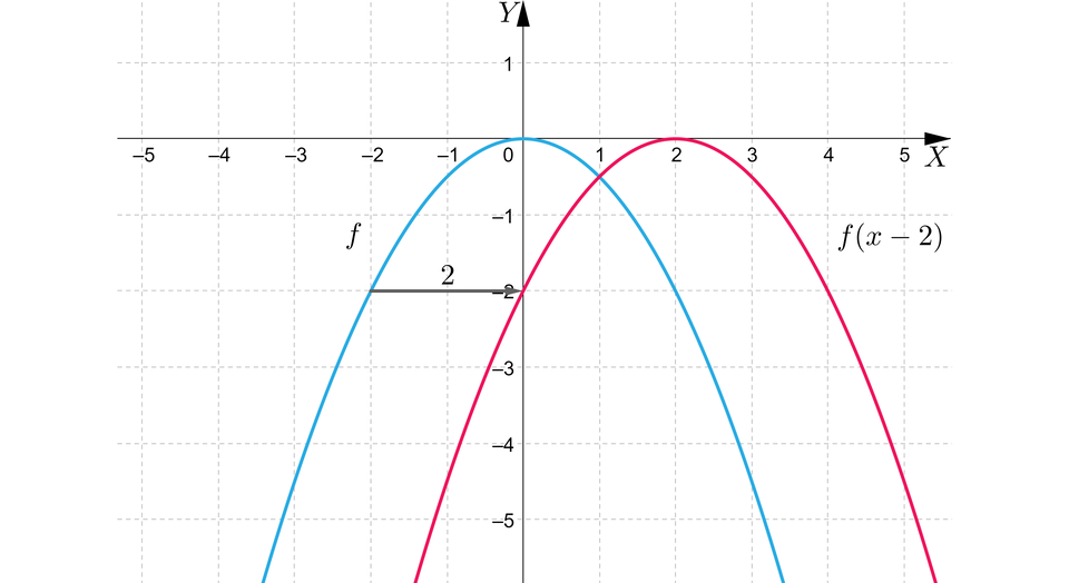 Na ilustracji przedstawiono układ współrzędnych z poziomą osią X od minus pięciu do pięciu, oraz z pionową osią Y od minus jeden do sześciu. Na płaszczyźnie narysowano niebieski wykres funkcji f nawias, x, zamknięcie nawiasu, oraz czerwony wykres funkcji f nawias, x, minus, dwa, zamknięcie nawiasu. Wykres funkcji niebieskiej stanowi parabola o wierzchołku w punkcie nawias, zero, średnik, zero, zamknięcie nawiasu, oraz ramionach skierowanych w dół. Parabola przebiega przez punkty nawias, minus, dwa, średnik, minus, dwa, zamknięcie nawiasu, oraz nawias, dwa, średnik, minus, dwa, zamknięcie nawiasu. Czerwony wykres funkcji stanowi przesunięcie wykresu niebieskiego o dwie jednostki w prawo. Zatem wierzchołkiem wykresu funkcji f nawias, x, minus, dwa, zamknięcie nawiasu jest punkt nawias, dwa, średnik, zero, zamknięcie nawiasu. Funkcja przebiega przez punkty nawias, zero, średnik, minus, dwa, zamknięcie nawiasu, oraz nawias, cztery, średnik, minus, dwa, zamknięcie nawiasu.