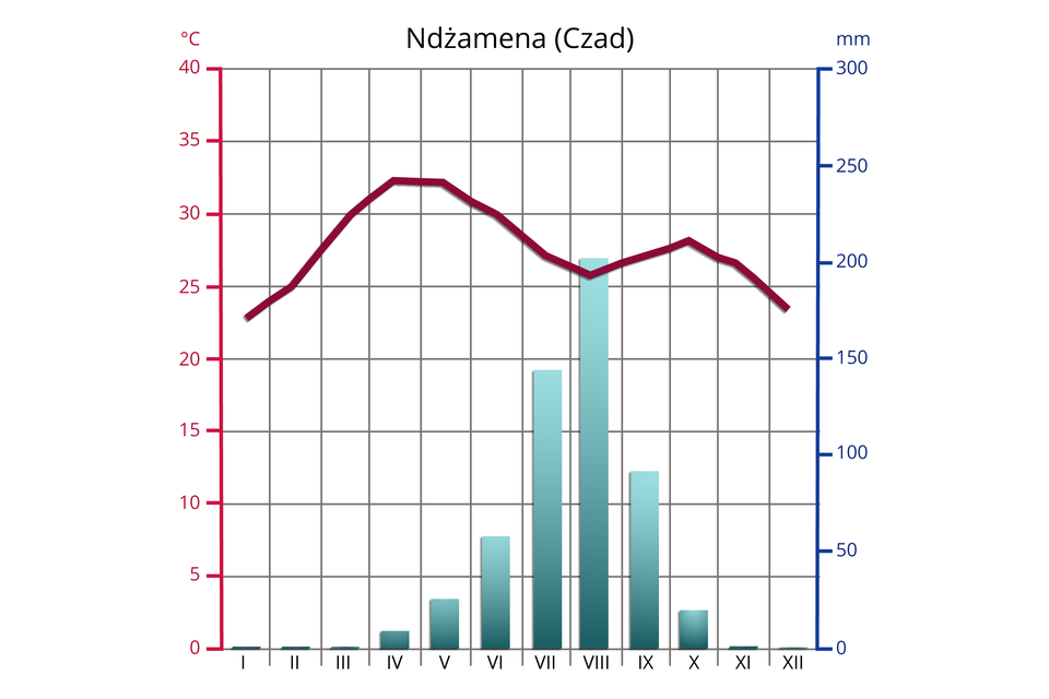 Na wykresie przestawiono średnie temperatury i sumę opadów w poszczególnych miesiącach w Ndżamenie w Czadzie. Najniższa temperatura jest w styczniu i grudniu - poniżej 25 stopni; najwyższa w kwietniu i maju - około 33 stopni. Opady występują od kwietnia do października, osiągając maksimum w sierpniu - ponad 200 milimetrów.  