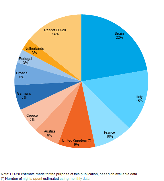 Ilustracja przedstawia wykres kołowy rozkładu najczęściej odwiedzanych przez turystów krajów europejskich w 2016 roku. Spain 22%, Italy 15%, France 10%, United Kingdom 9%, Austria 6%, Greece 6%, Germany 6%, Croatia 6%, Portugal 3%, Netherlands 3%, Rest of Eu-28 14%. 