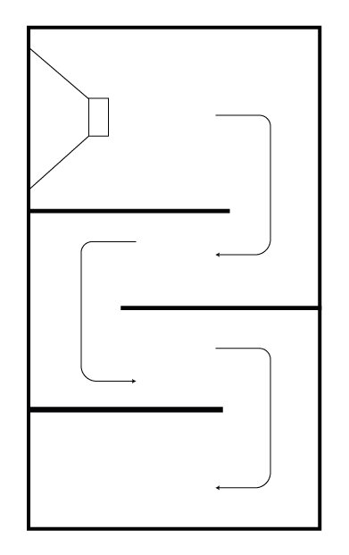 Grafika przedstawia schemat obudowy labiryntowej. W biały prostokąt z czarnymi bokami, usytuowany w pozycji pionowej, wpisane są trzy czarne proste linie poziome, z których dwie wychodzą z prawego dłuższego boku prostokąta, a jedna z lewego dłuższego boku prostokąta. W niewielkiej odległości od końca każdej linii poziomych znajduje się czarna cienka linia wyglądająca jak wycinek kwadratu. W górnej części, po lewej stronie, widoczny jest poziomo usytuowany trójkąt równoramienny, ścięty na górze, do którego dotyka prostokąt w pozycji pionowej.