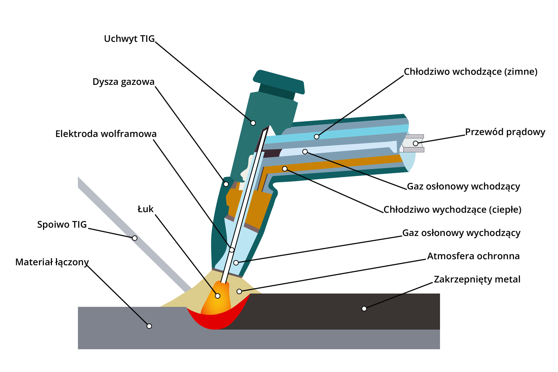 Grafika przedstawia schemat uchwytu do spawania metodą TIG. Ma on kształt przypominający literę L. W części uchwytu równoległej do spawanego metalu znajduje się przewód prądowy. Wokół niego widoczne są miejsca na chłodziwo wchodzące zimne, gaz osłonowy wchodzący i chłodziwo wychodzące ciepłe. Za załamaniem uchwytu znajduje się uchwyt TIG. W jego środku znajduje się elektroda wolframowa. Wokół niej znajduje się gaz osłonowy wychodzący. Elektroda i gaz tworzą w miejscu spawania atmosferę ochronną. Z zewnątrz doprowadzona jest laska spoiwa TIG. Elektroda wolframowa tworzy łuk. Na materiale spawanym za uchwytem TIG tworzy się zakrzepnięty metal.