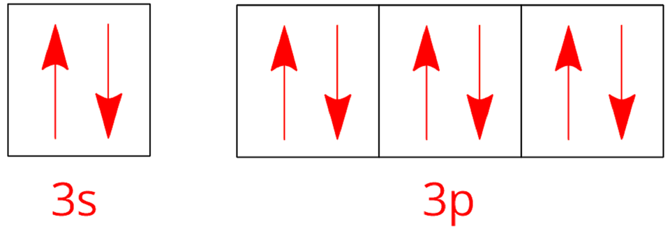 Na ilustracji ukazano zapis graficzny konfiguracji elektronowej poziomu walencyjnego argonu. Z lewej strony znajduje się kwadrat, w którym znajdują się dwie czerwone strzałki: jedna skierowana w górę i jedna skierowana w dół. Pod spodem znajduje się czerwony podpis: trzy s. Dalej znajdują się trzy kwadraty, w każdym są umieszczone dwie czerwone strzałki: jedna skierowana w górę i jedna skierowana w dół. Pod spodem znajduje się czerwony podpis: trzy p. 
