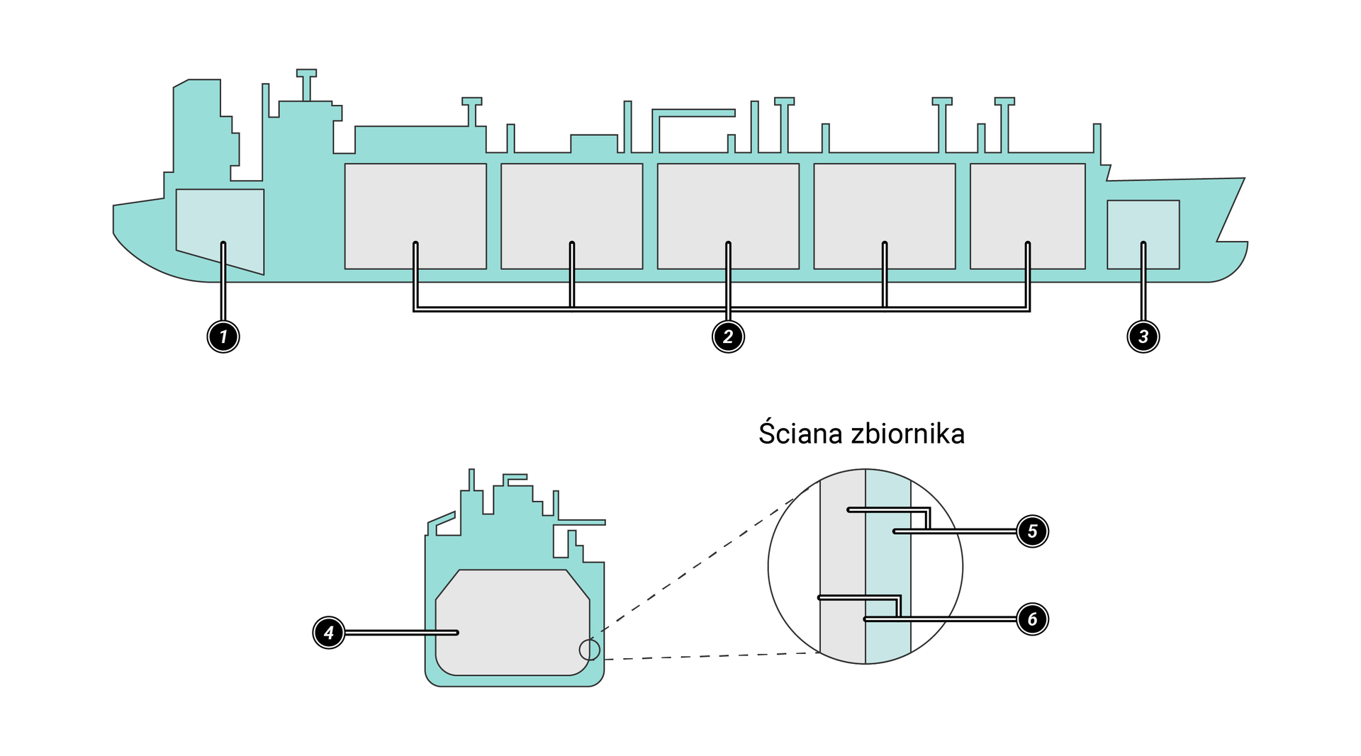 Na zdjęciu widoczne są schematy animowanego tankowca LNG ze zbiornikami membranowymi typu SPB. Górny schemat przedstawia tankowiec widoczny z boku.  Przedstawiony tankowiec jest długim statkiem. Na rufie statku znajduje się mostek o kształcie odwróconego trapezu równoramiennego. Na rufie statku widoczna jest przestrzeń o kształcie odwróconego trapezu prostokątnego opisanego cyfrą jeden. Jest to maszynownia. Następnie znajduje się pięć oddzielnych zbiorników o kształcie prostokątnym opisanych cyfrą dwa. Są to zbiorniki ładunkowe LNG. Na dziobie statku widoczna jest mała przestrzeń o kształcie prostokąta opisana cyfrą trzy. Jest to zbiornik balastowy. W lewym dolnym rogu rysunku znajduje się schemat tankowca widoczny od przodu. Na schemacie widać zbiornik ładunkowy LNG podpisany cyfrą cztery. Zbiornik zajmuje prawie całą przestrzeń znajdującą się pod pokładem statku. Ściana zbiornika składa się z dwóch warstw pierwsza warstwa od strony lewej jest opisana cyfrą pięć. Jest to izolacja ze szkła wulkanicznego. Druga warstwa również o kształcie prostokątnym widoczna po prawej stronie opisana jest cyfrą sześć. Jest to membrana z inwaru o grubości siedmiu dziesiątych milimetra.