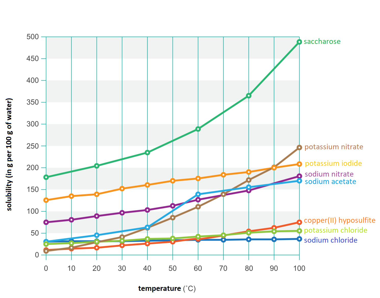 Solubility curves of exemplary solids. Grafika przedstawia wykres pokazujący zależność rozpuszczalności wybranych substancji w wodzie od temperatury. Na wykresie przedstawione są wartości temperatury na osi poziomej oraz rozpuszczalność w gramach na 100 gram wody na osi pionowej. Na wykresie przedstawione zostały krzywe dla następujących substancji w kolejności od najwyższych do najniższych wartości rozpuszczalności: sacharozy saccharose, azotanu pięć potasu, potassium nitrate, jodku potasu, potassium jodide, azotanu pięć sodu, sodium nitare, octanu sodu, sodium acetate, siarczanu sześć miedzi dwa, copper sulfate, chlorku potasu, potassium chloride, chlorku sodu, sodium chloride.