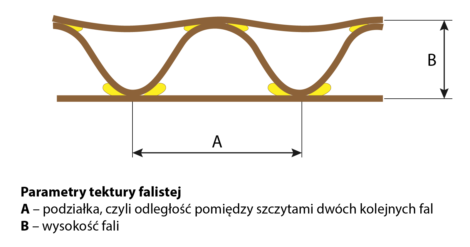 Parametry tektury falistej
